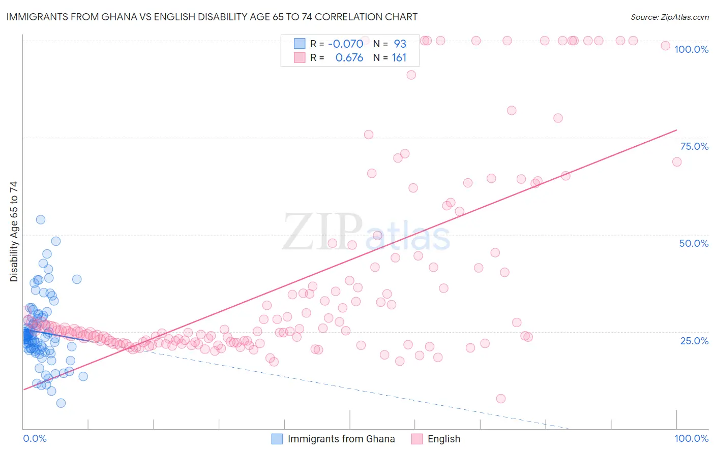 Immigrants from Ghana vs English Disability Age 65 to 74