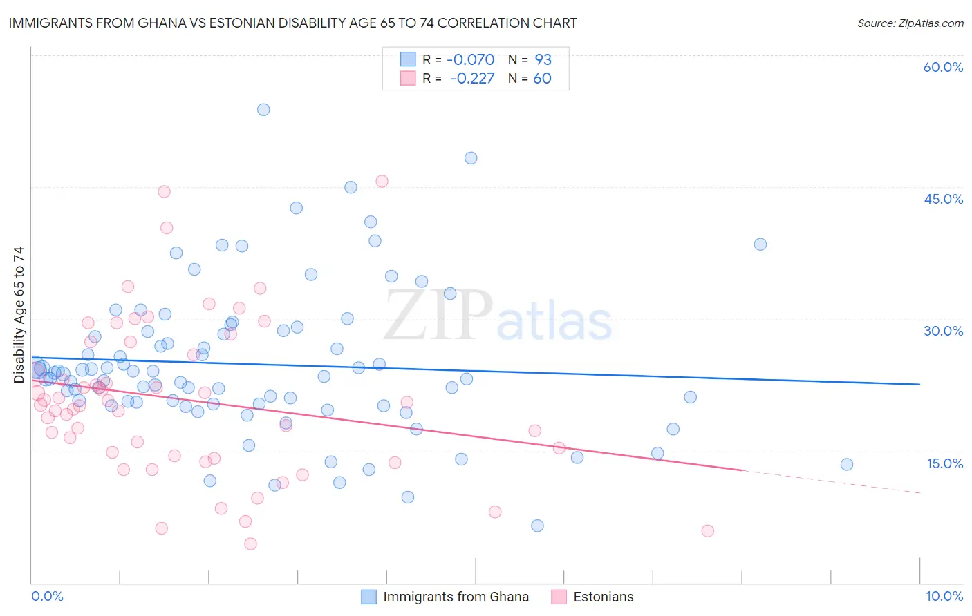 Immigrants from Ghana vs Estonian Disability Age 65 to 74