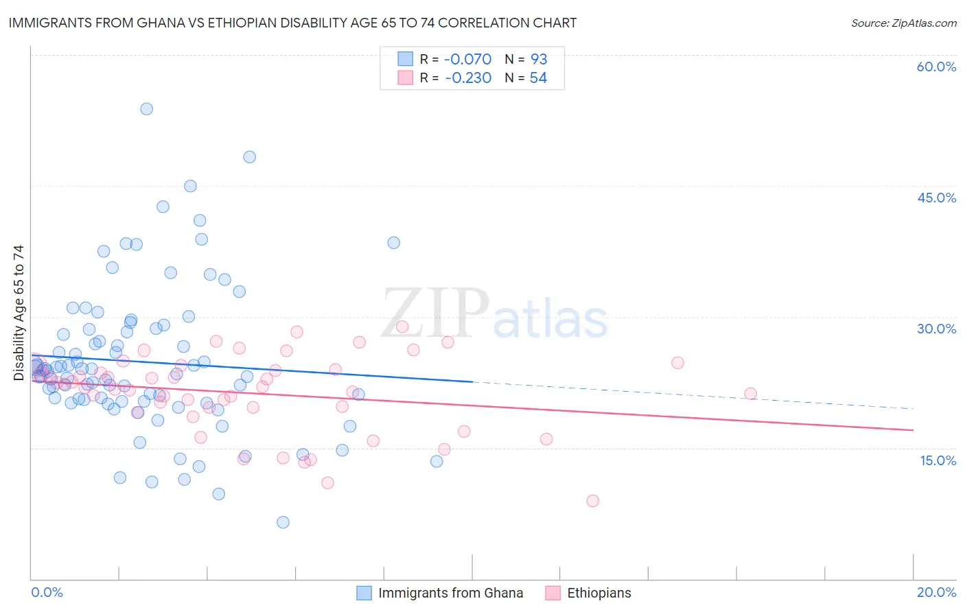 Immigrants from Ghana vs Ethiopian Disability Age 65 to 74