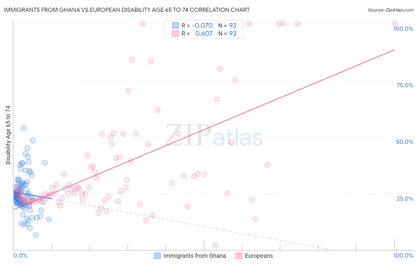 Immigrants from Ghana vs European Disability Age 65 to 74