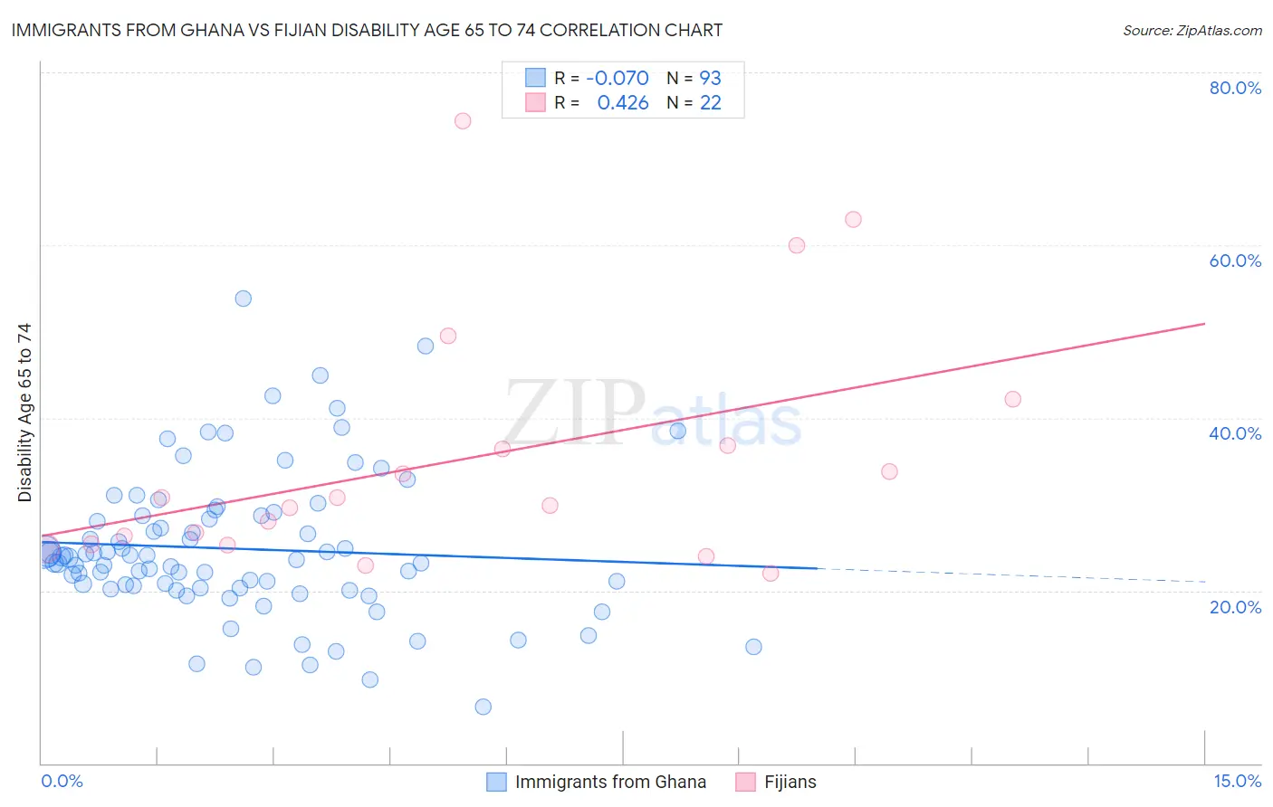 Immigrants from Ghana vs Fijian Disability Age 65 to 74