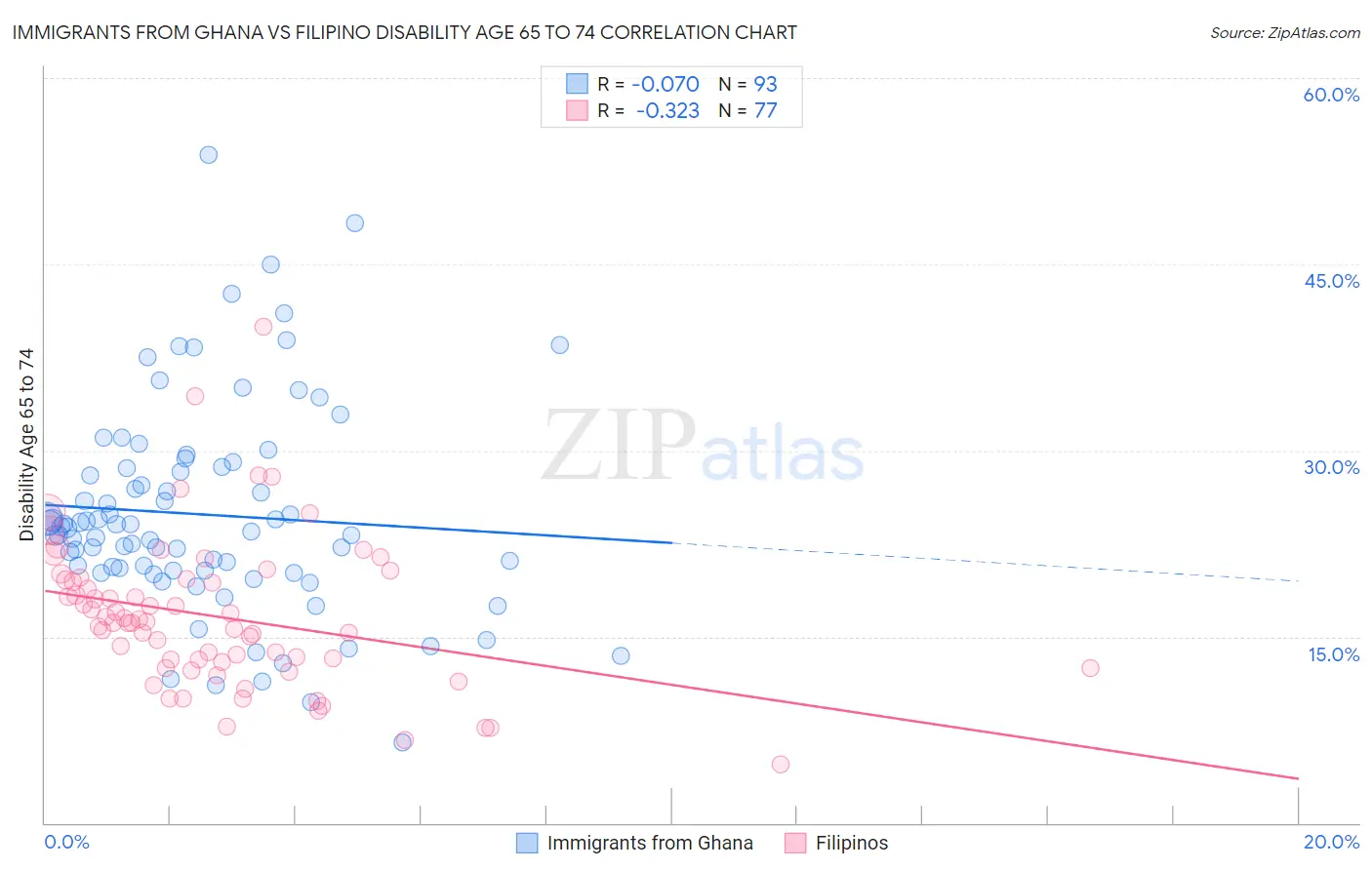 Immigrants from Ghana vs Filipino Disability Age 65 to 74