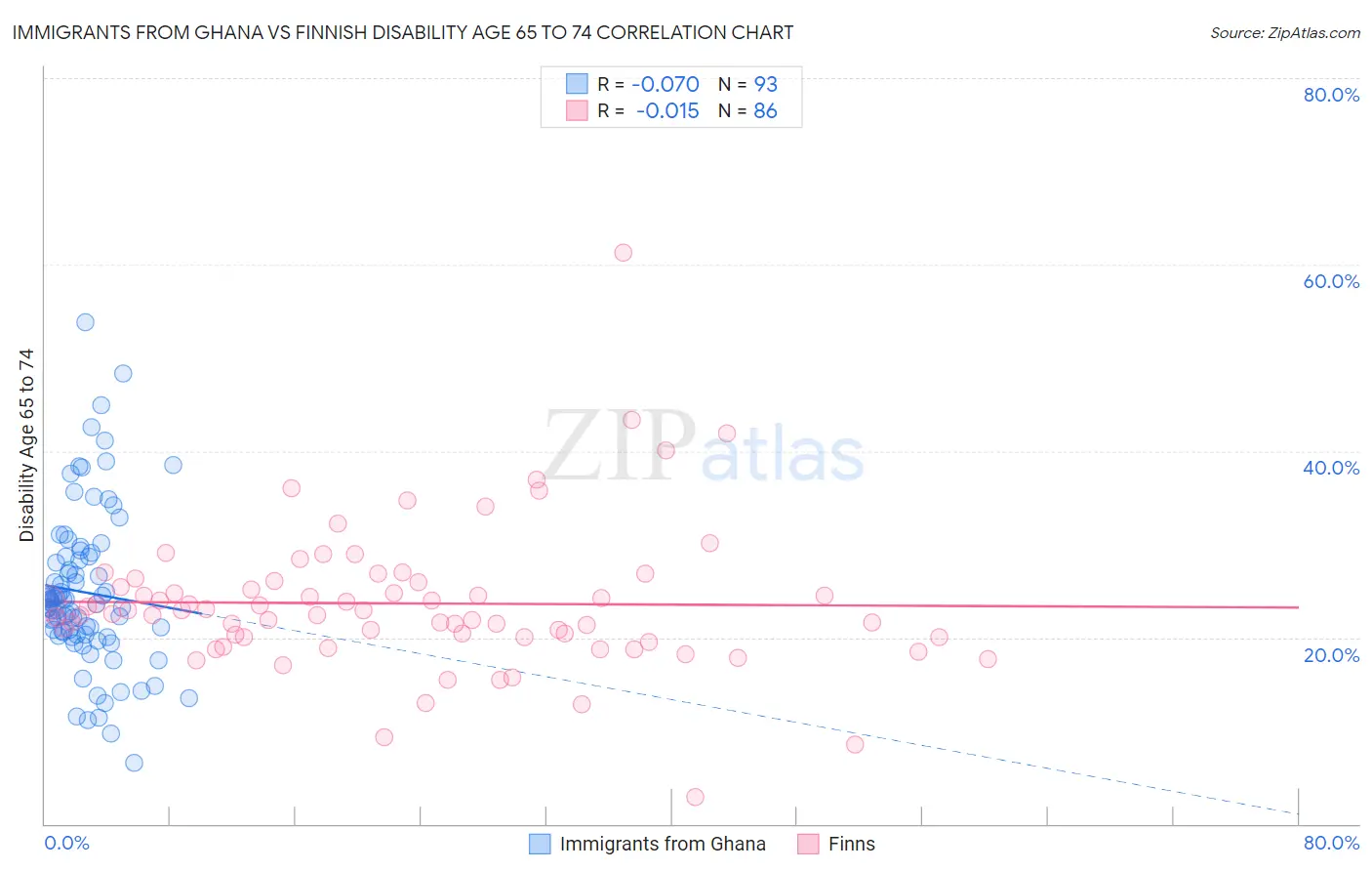 Immigrants from Ghana vs Finnish Disability Age 65 to 74