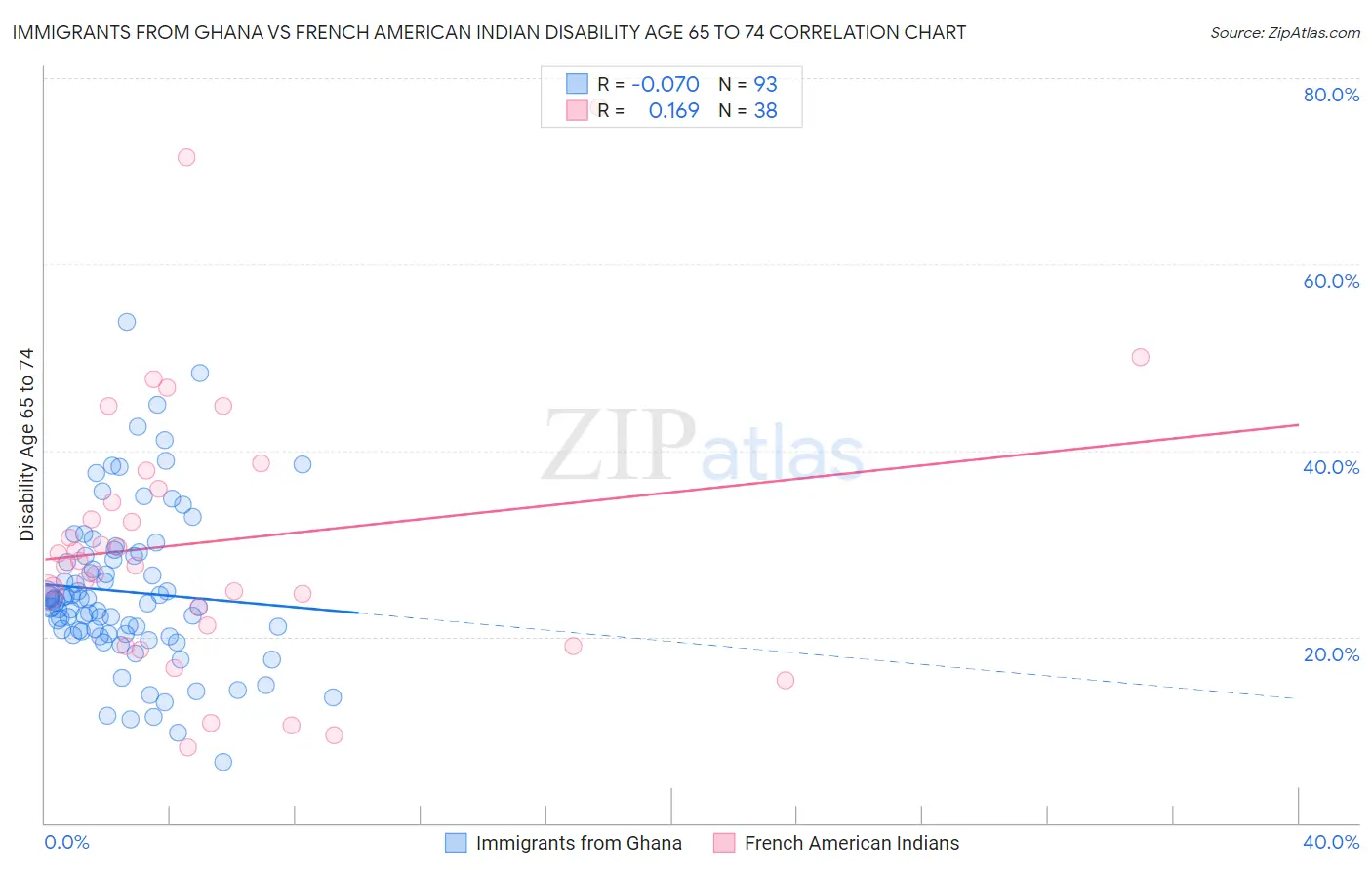 Immigrants from Ghana vs French American Indian Disability Age 65 to 74