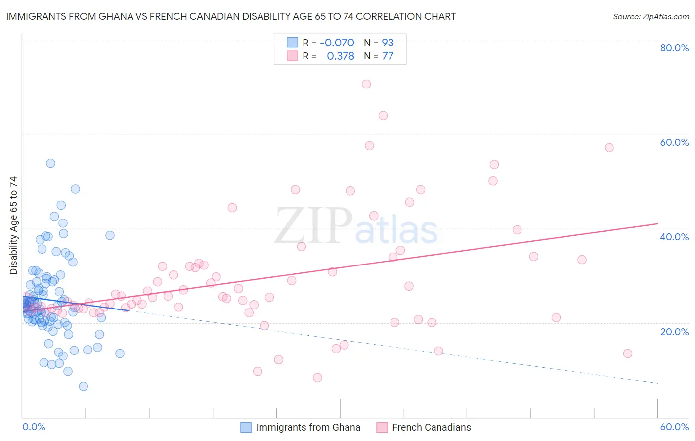 Immigrants from Ghana vs French Canadian Disability Age 65 to 74