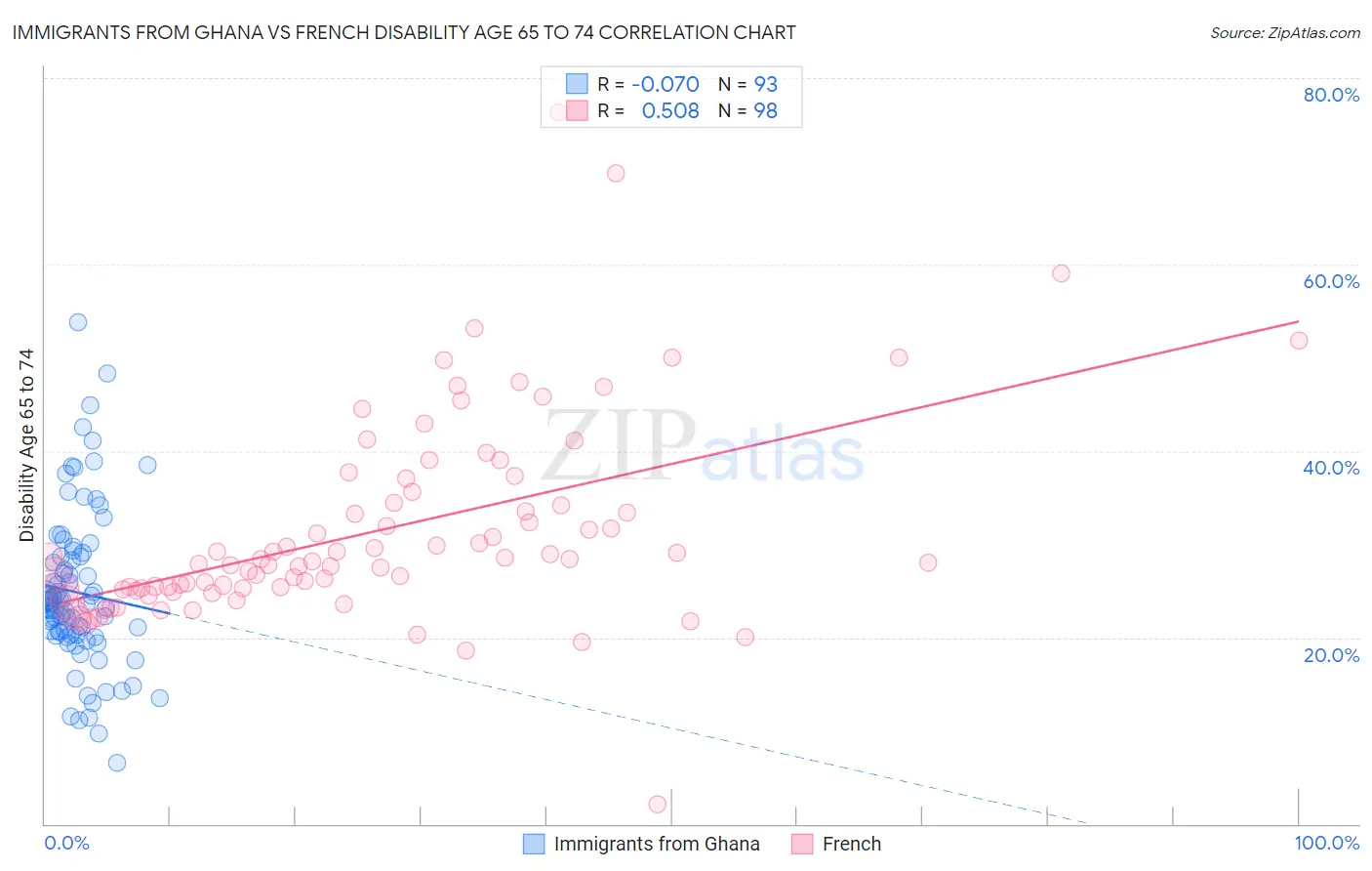 Immigrants from Ghana vs French Disability Age 65 to 74