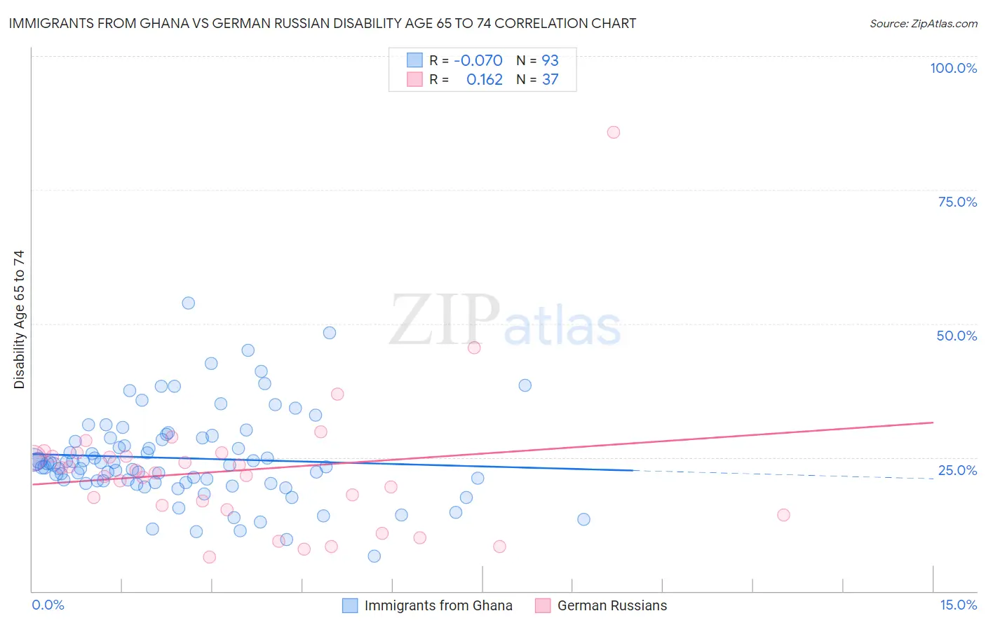 Immigrants from Ghana vs German Russian Disability Age 65 to 74