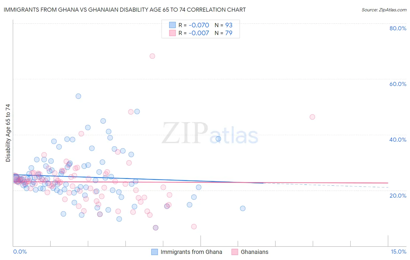 Immigrants from Ghana vs Ghanaian Disability Age 65 to 74