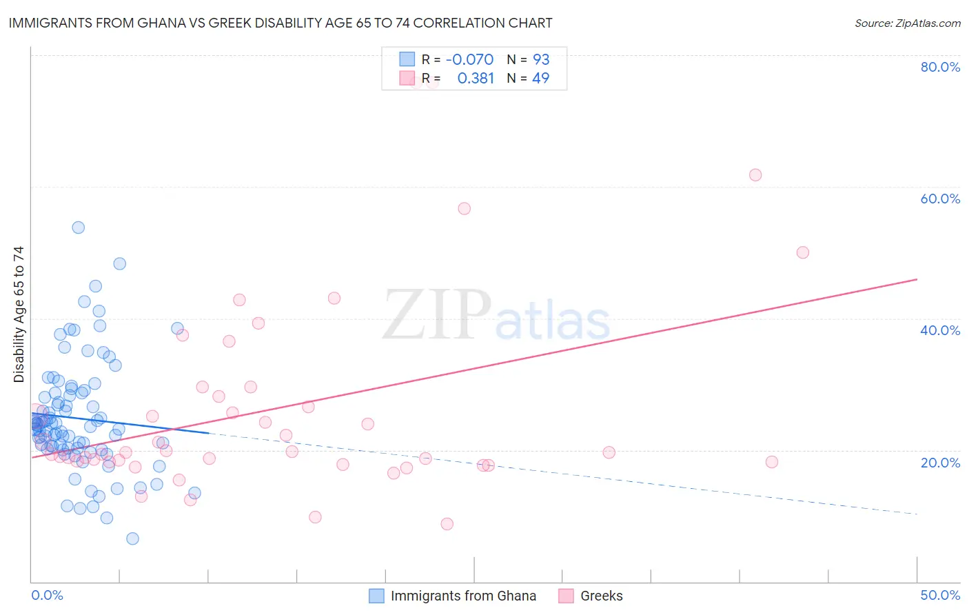 Immigrants from Ghana vs Greek Disability Age 65 to 74