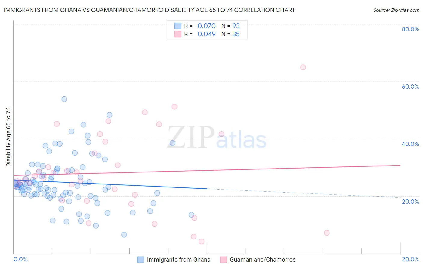 Immigrants from Ghana vs Guamanian/Chamorro Disability Age 65 to 74