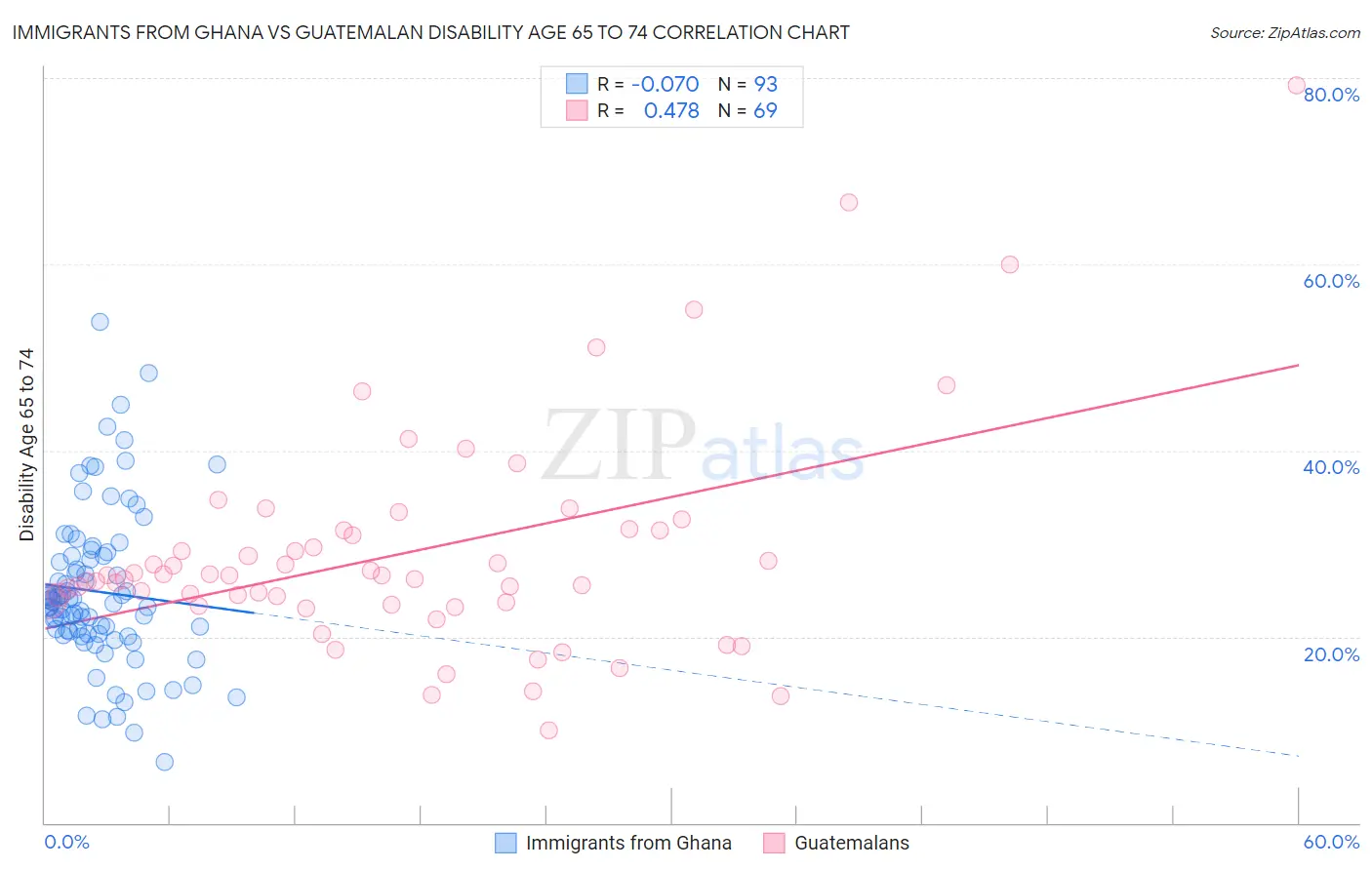 Immigrants from Ghana vs Guatemalan Disability Age 65 to 74