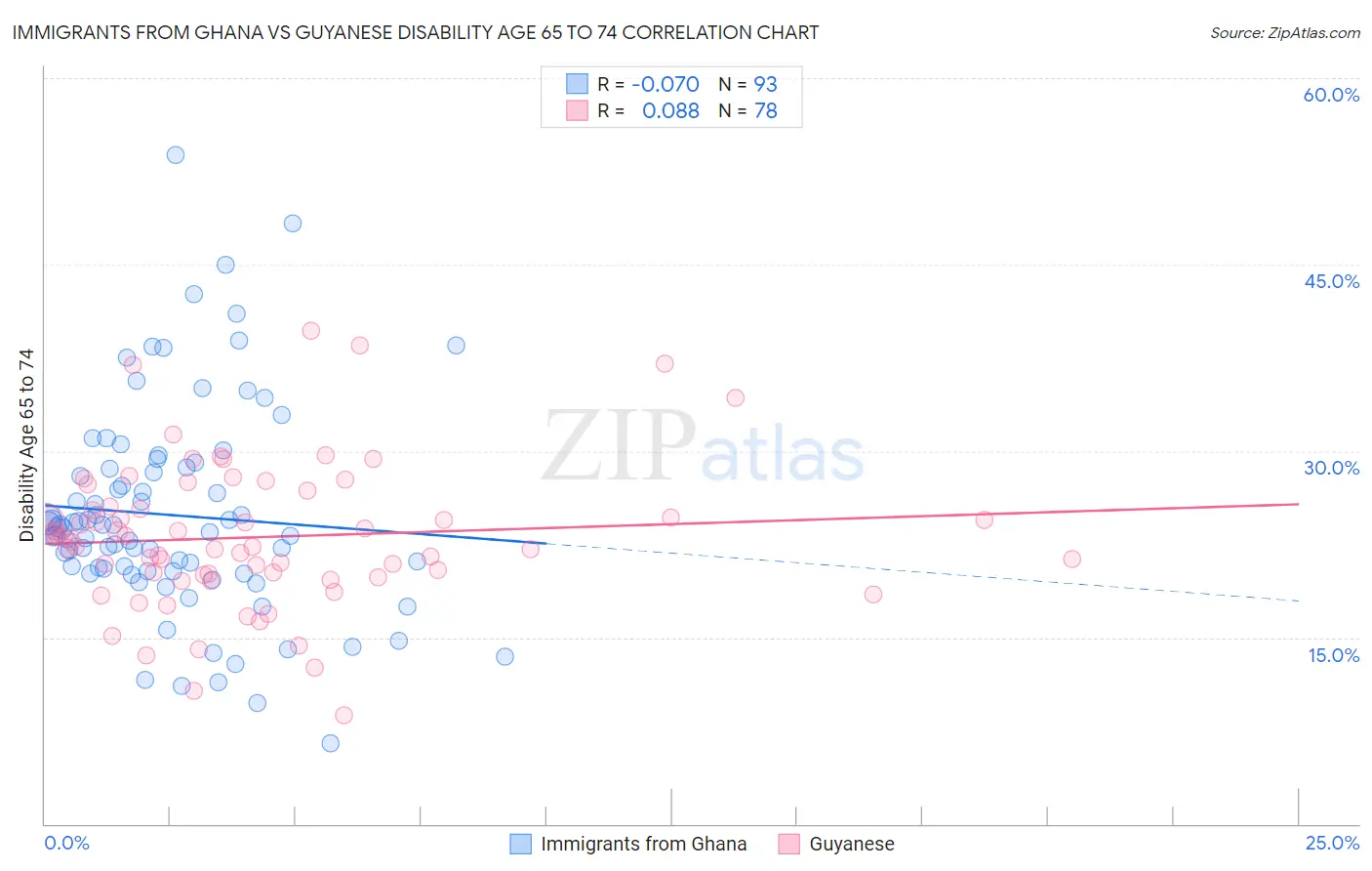 Immigrants from Ghana vs Guyanese Disability Age 65 to 74