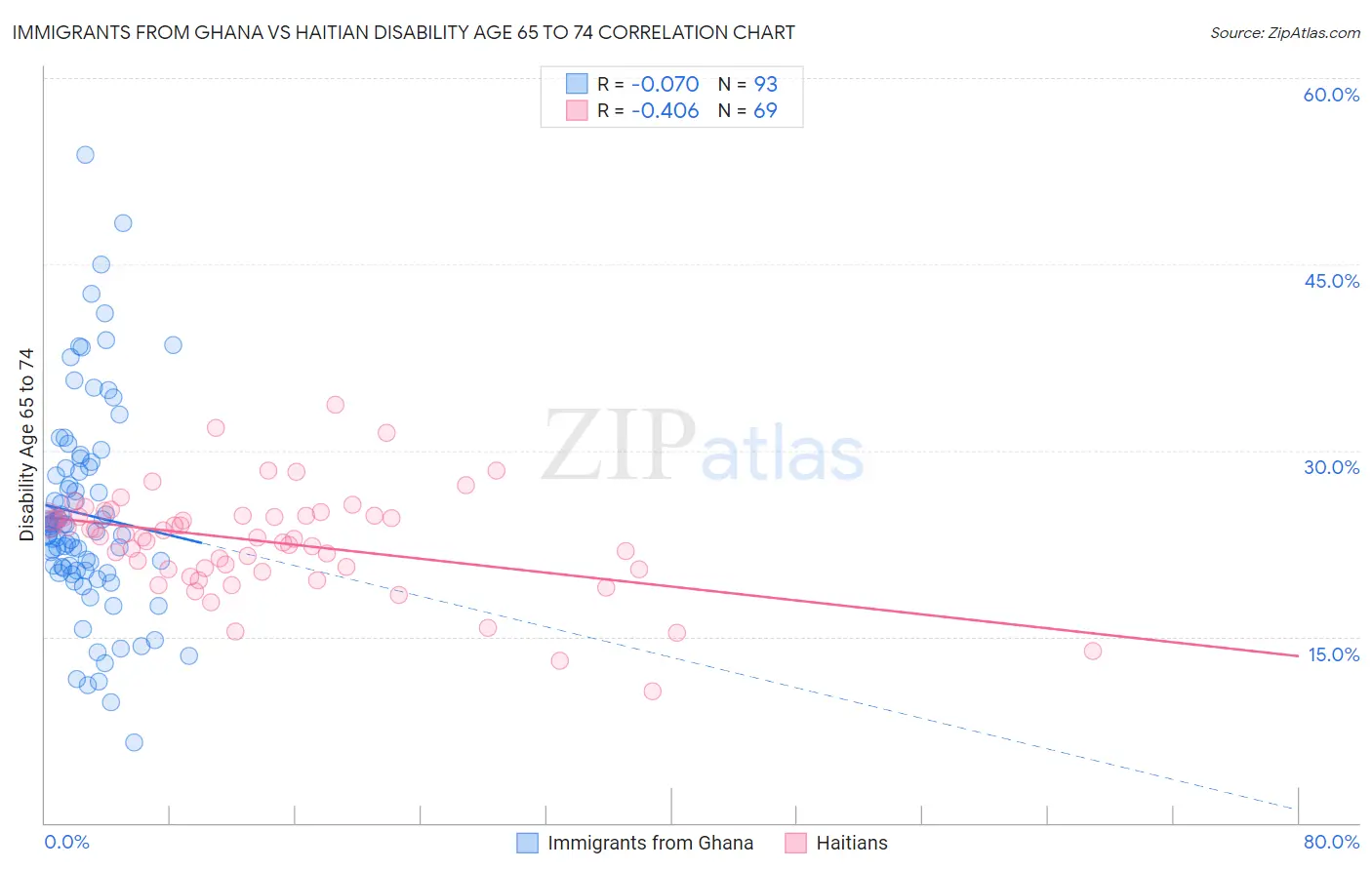Immigrants from Ghana vs Haitian Disability Age 65 to 74