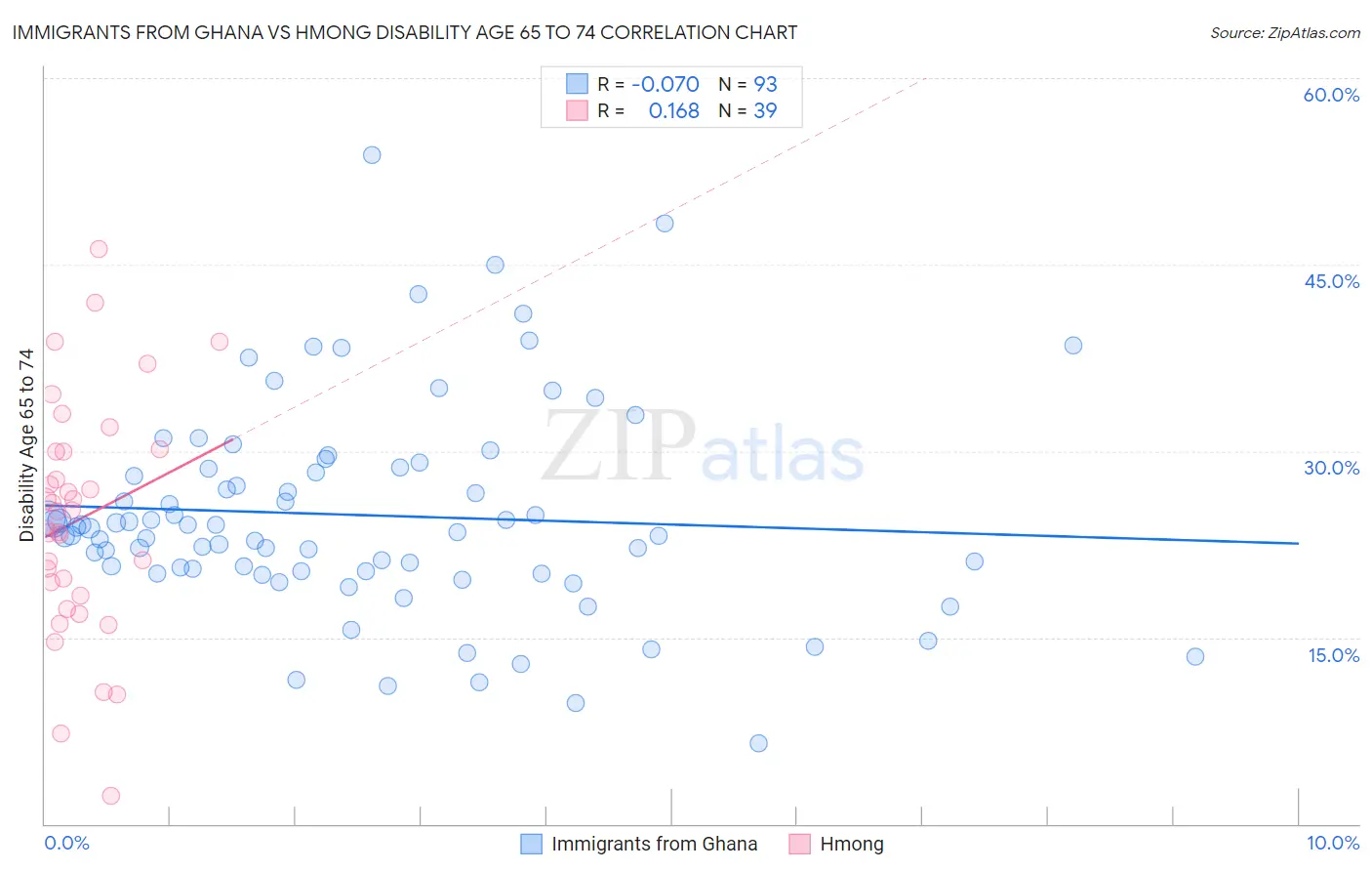 Immigrants from Ghana vs Hmong Disability Age 65 to 74