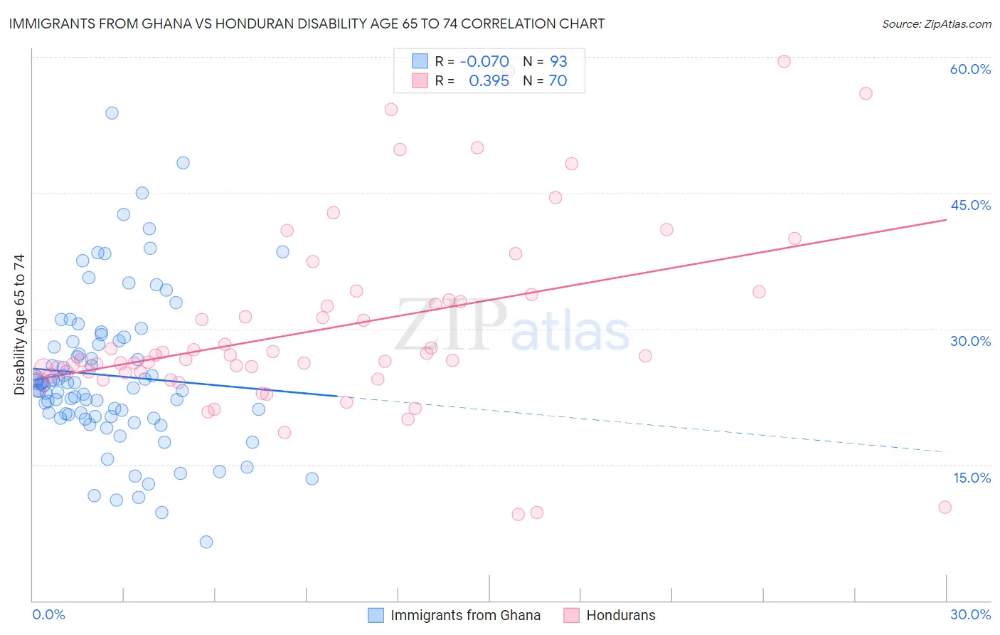Immigrants from Ghana vs Honduran Disability Age 65 to 74