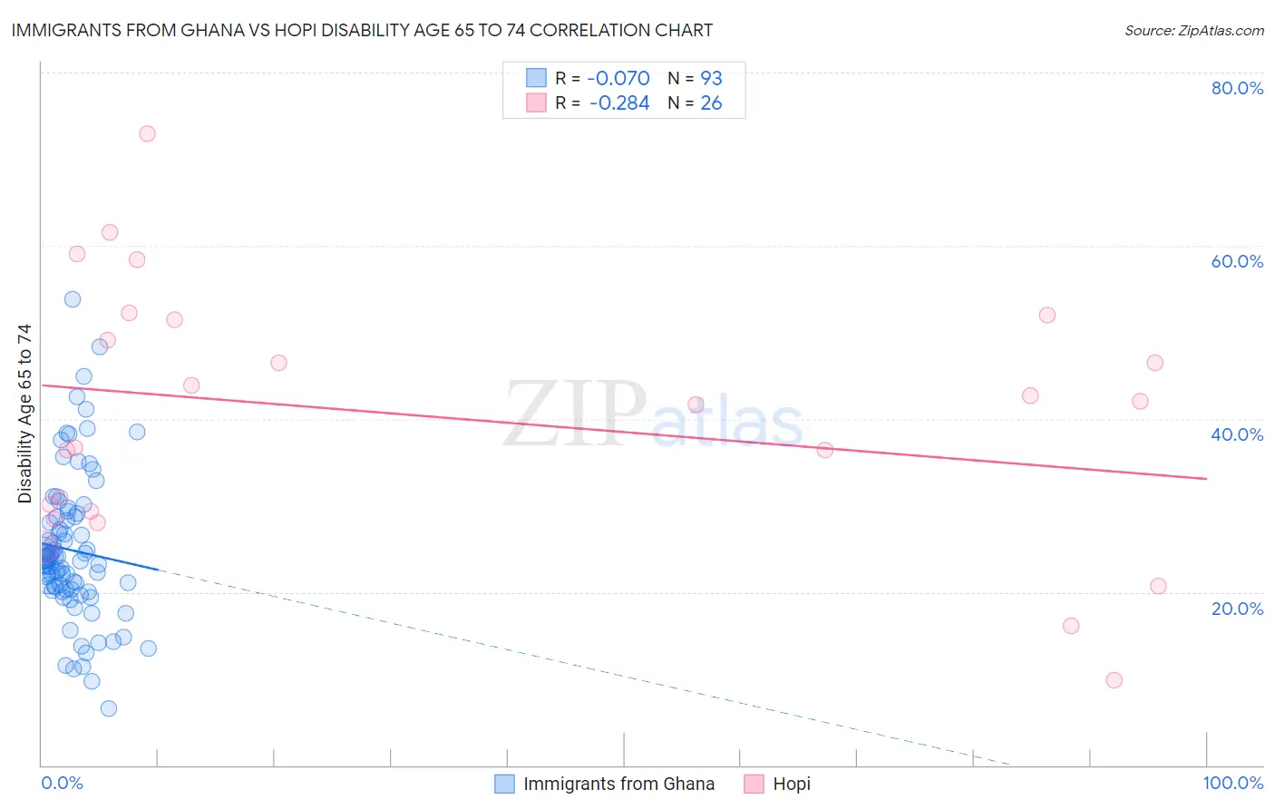 Immigrants from Ghana vs Hopi Disability Age 65 to 74