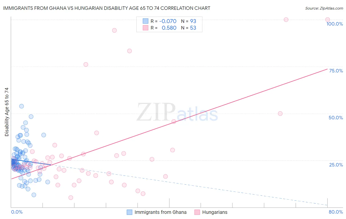 Immigrants from Ghana vs Hungarian Disability Age 65 to 74