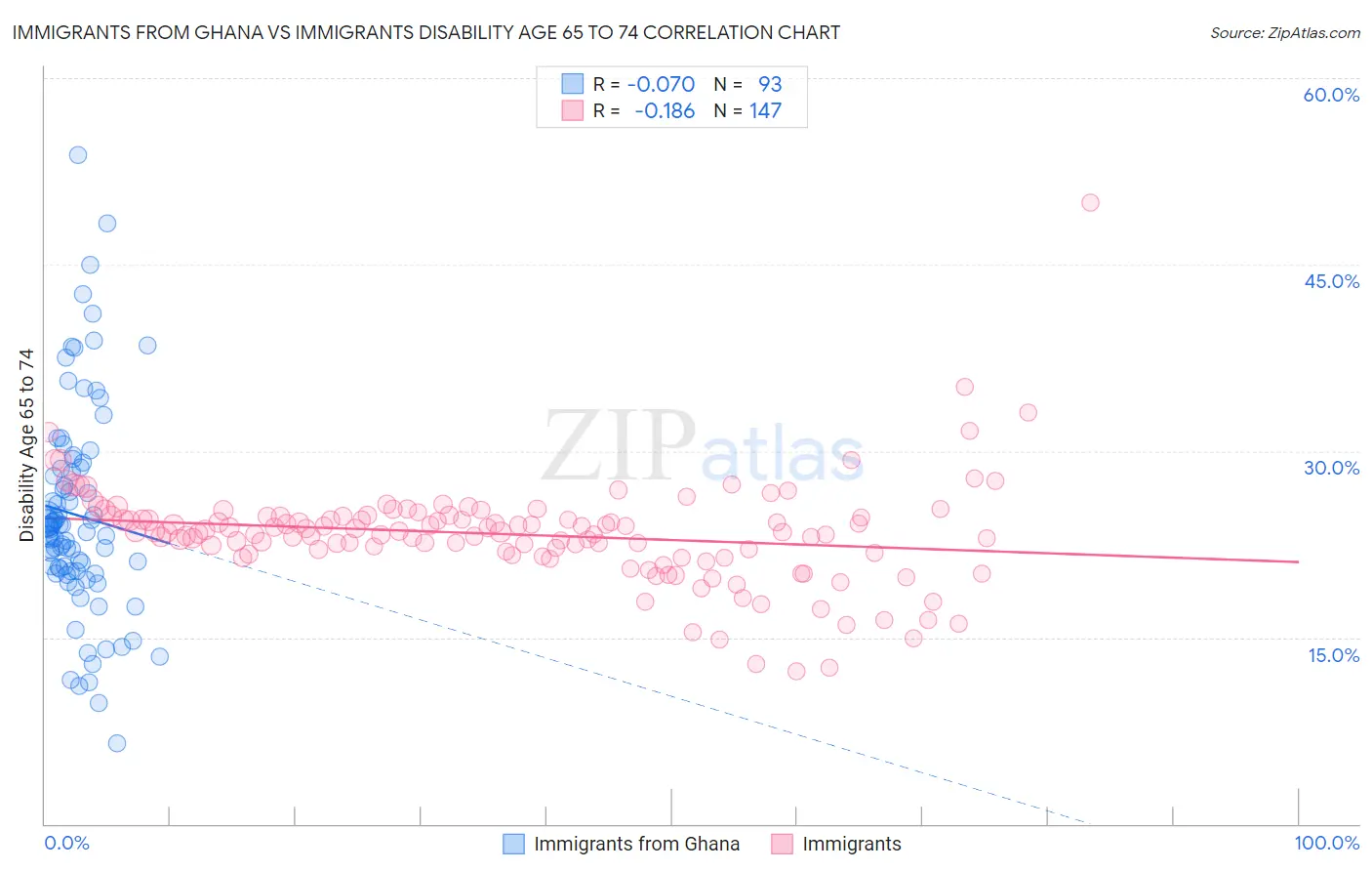 Immigrants from Ghana vs Immigrants Disability Age 65 to 74