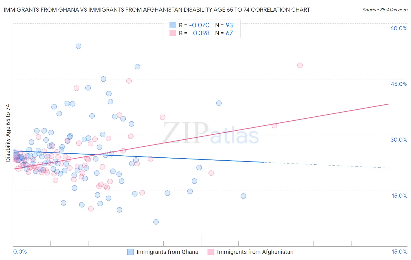 Immigrants from Ghana vs Immigrants from Afghanistan Disability Age 65 to 74