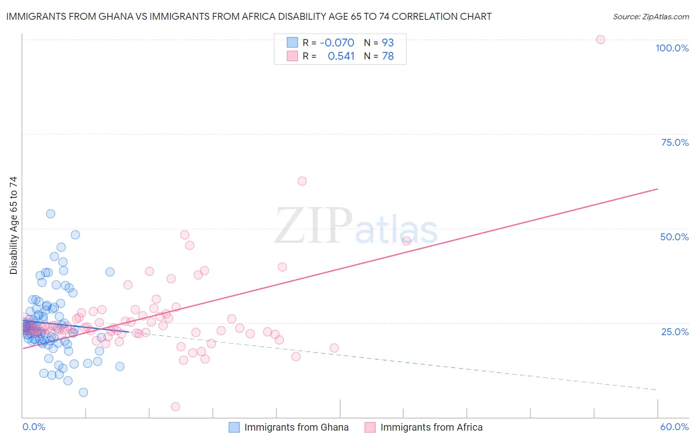 Immigrants from Ghana vs Immigrants from Africa Disability Age 65 to 74