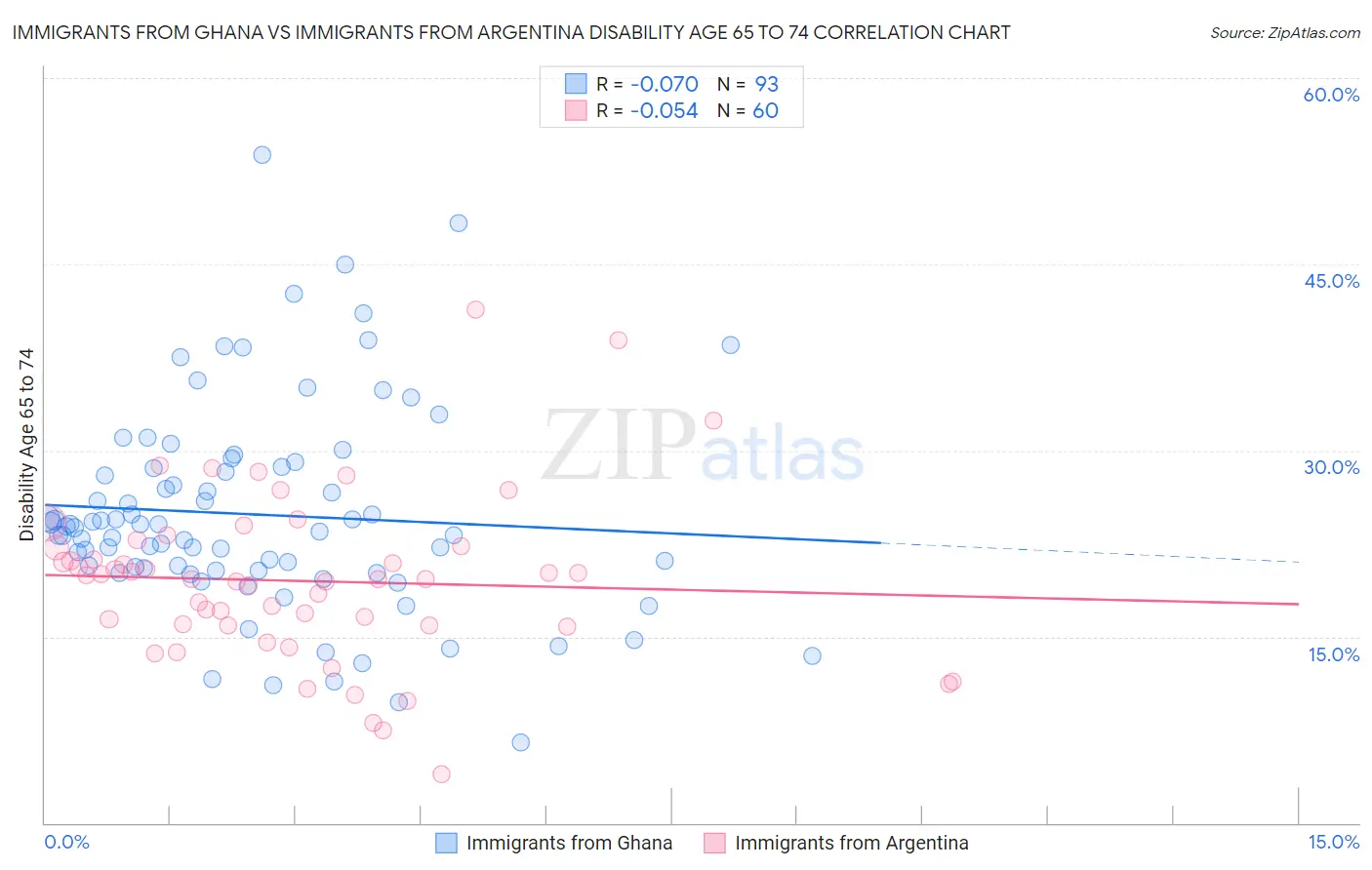Immigrants from Ghana vs Immigrants from Argentina Disability Age 65 to 74
