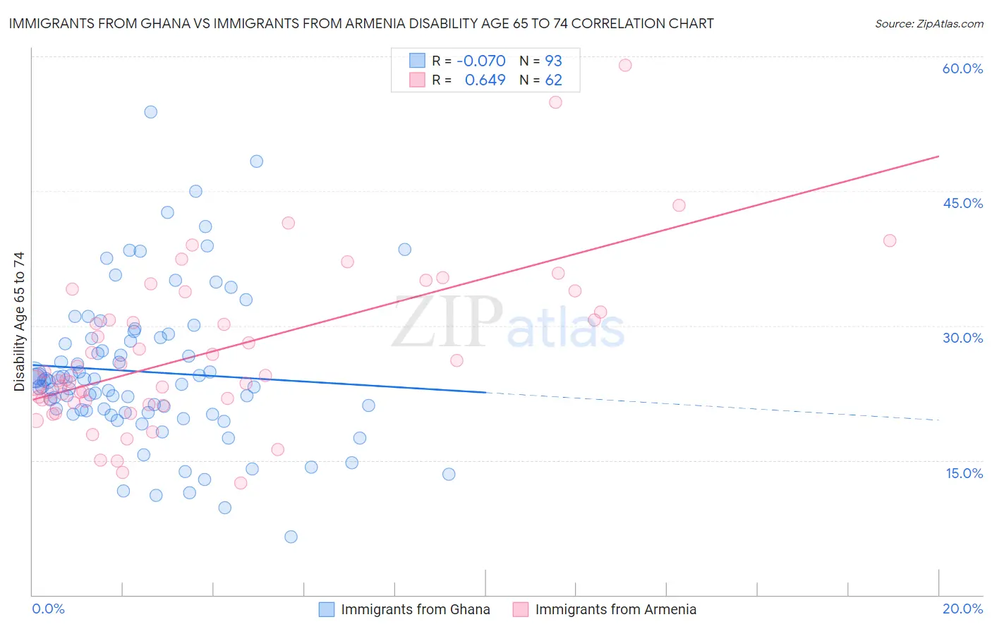Immigrants from Ghana vs Immigrants from Armenia Disability Age 65 to 74