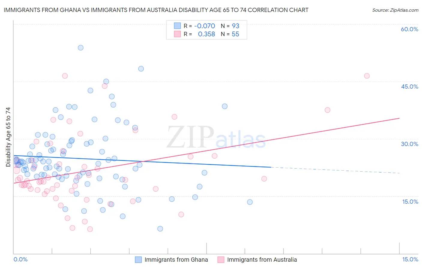 Immigrants from Ghana vs Immigrants from Australia Disability Age 65 to 74