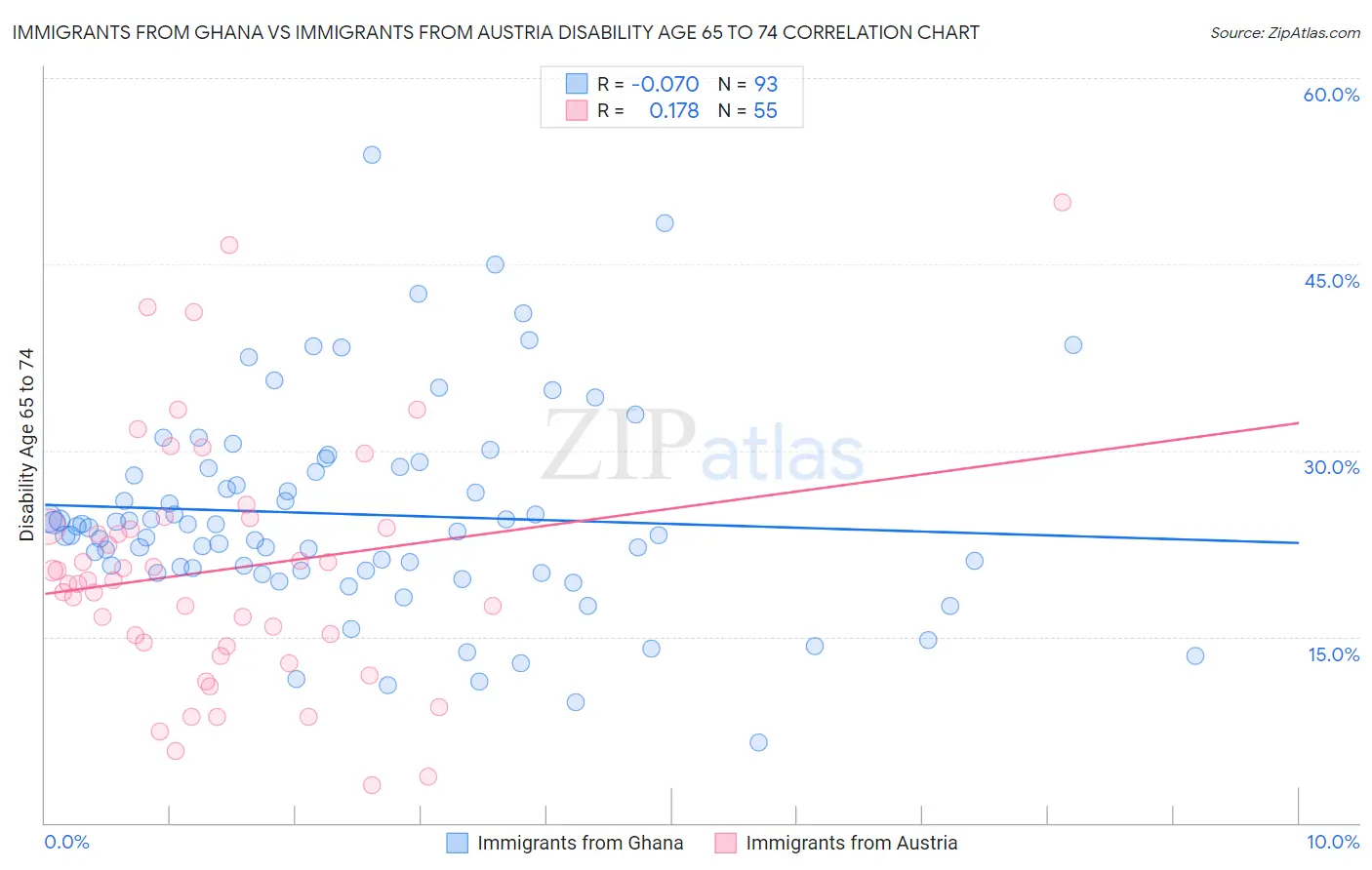 Immigrants from Ghana vs Immigrants from Austria Disability Age 65 to 74