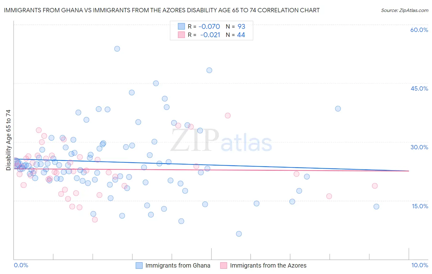 Immigrants from Ghana vs Immigrants from the Azores Disability Age 65 to 74
