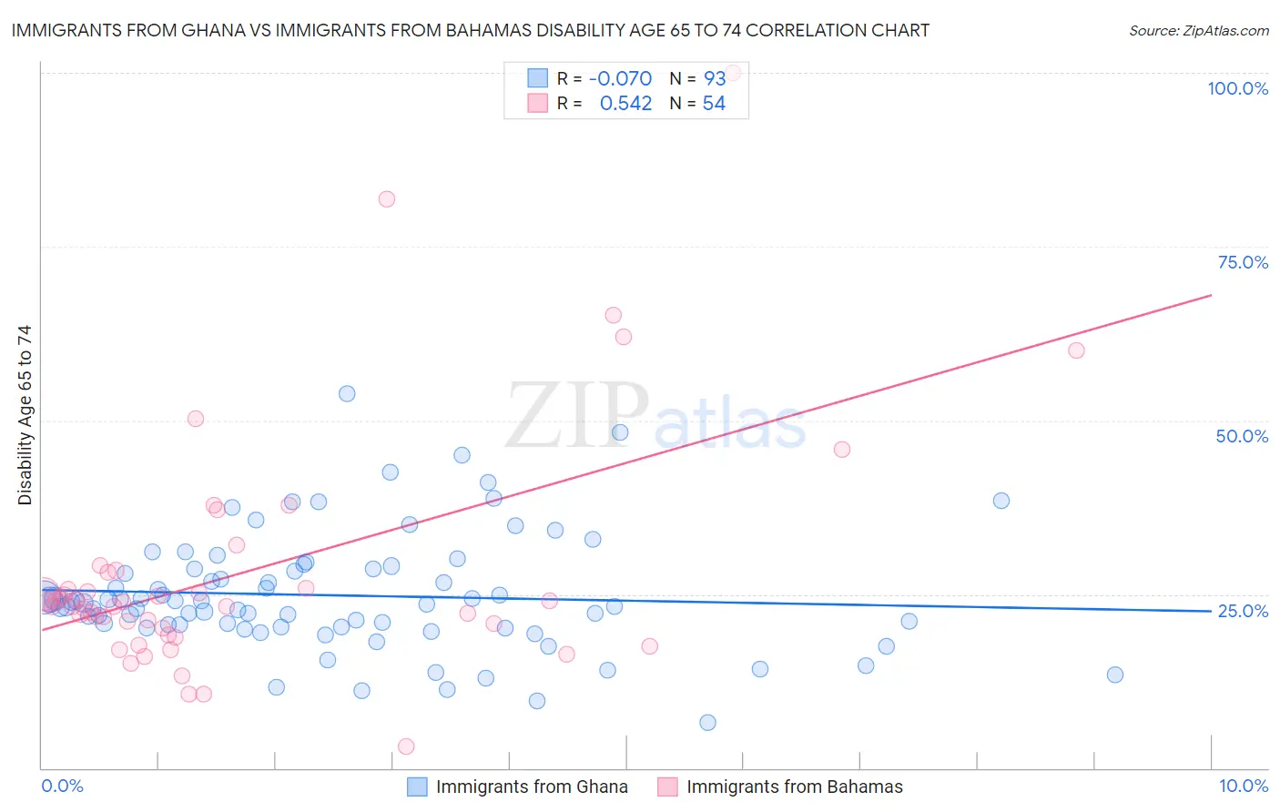 Immigrants from Ghana vs Immigrants from Bahamas Disability Age 65 to 74