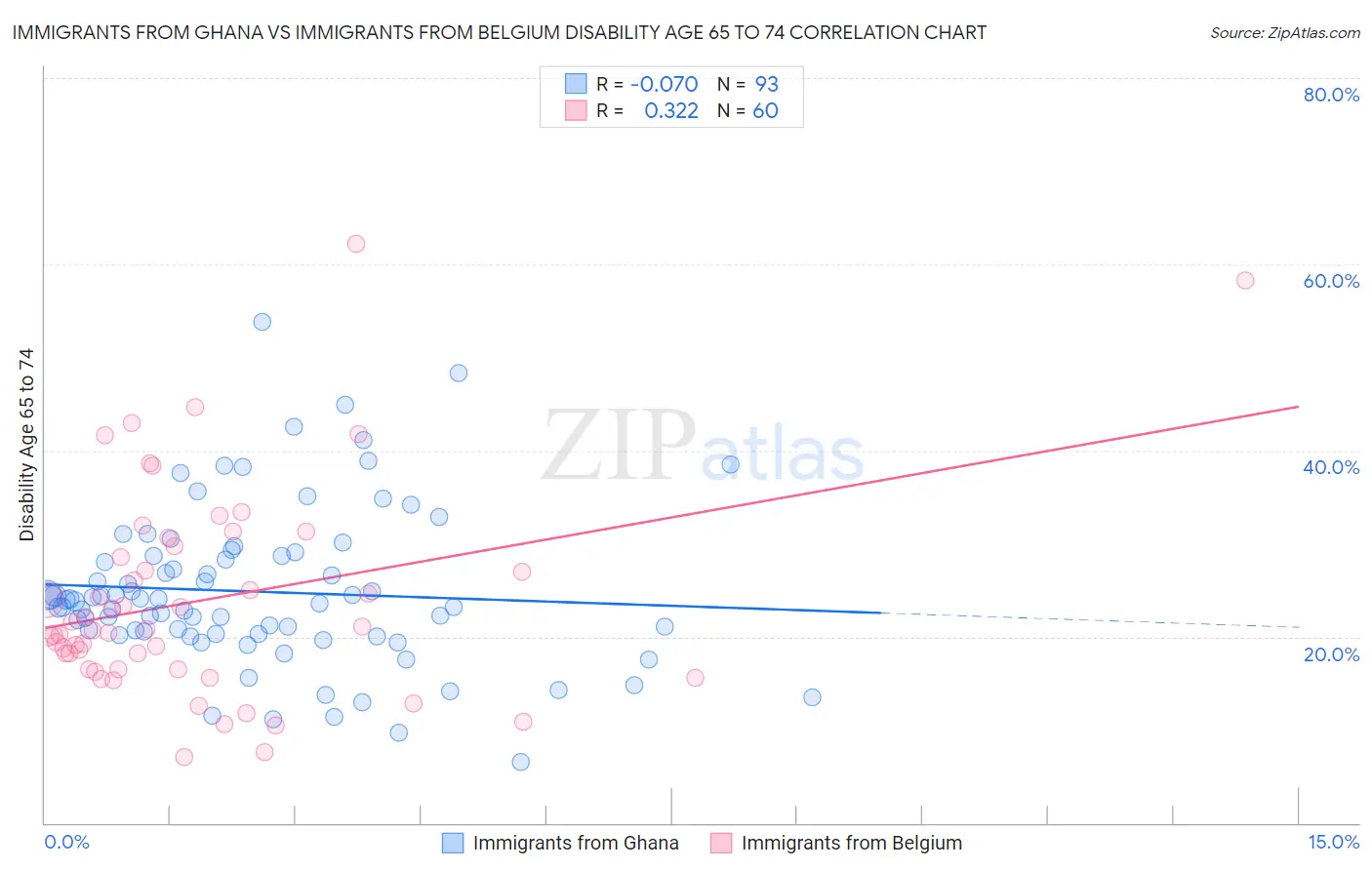 Immigrants from Ghana vs Immigrants from Belgium Disability Age 65 to 74