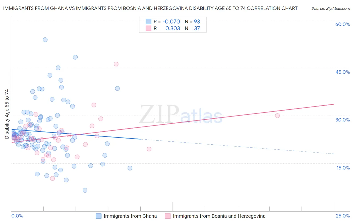 Immigrants from Ghana vs Immigrants from Bosnia and Herzegovina Disability Age 65 to 74