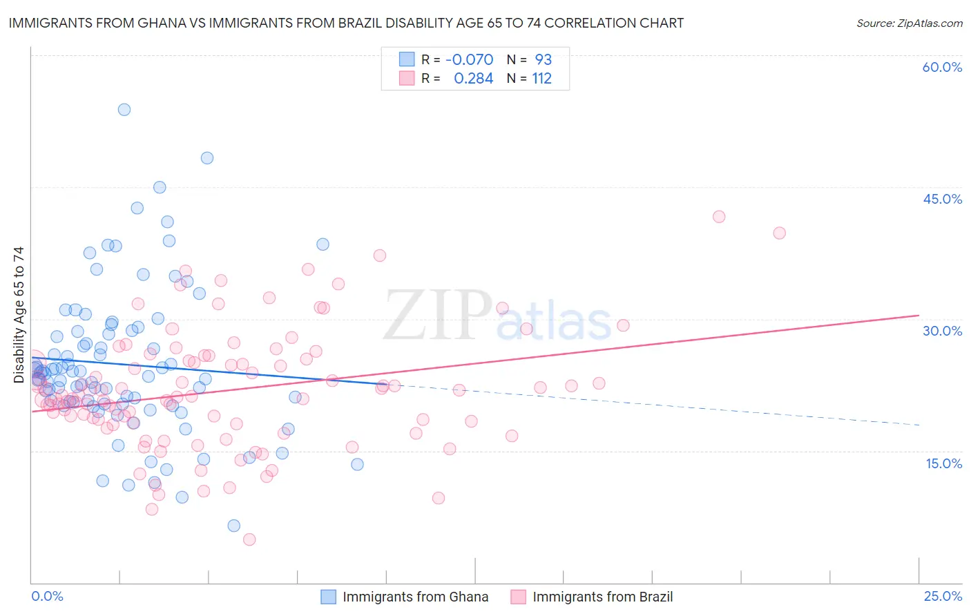 Immigrants from Ghana vs Immigrants from Brazil Disability Age 65 to 74