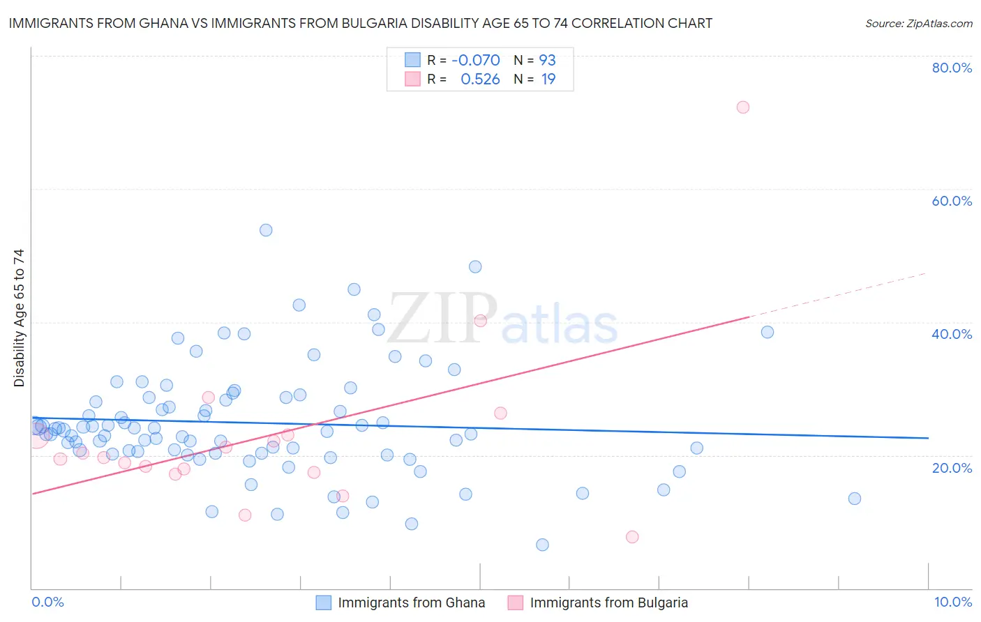 Immigrants from Ghana vs Immigrants from Bulgaria Disability Age 65 to 74
