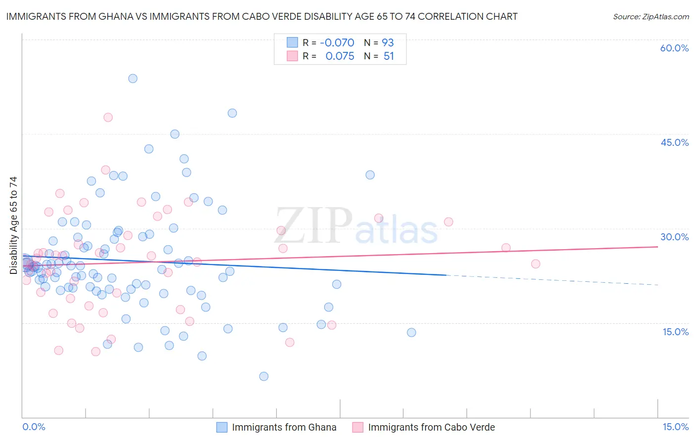 Immigrants from Ghana vs Immigrants from Cabo Verde Disability Age 65 to 74