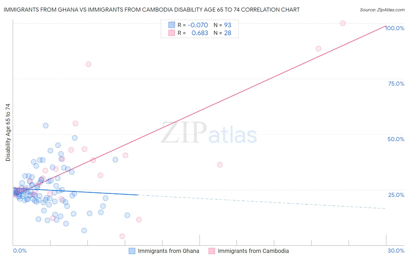 Immigrants from Ghana vs Immigrants from Cambodia Disability Age 65 to 74