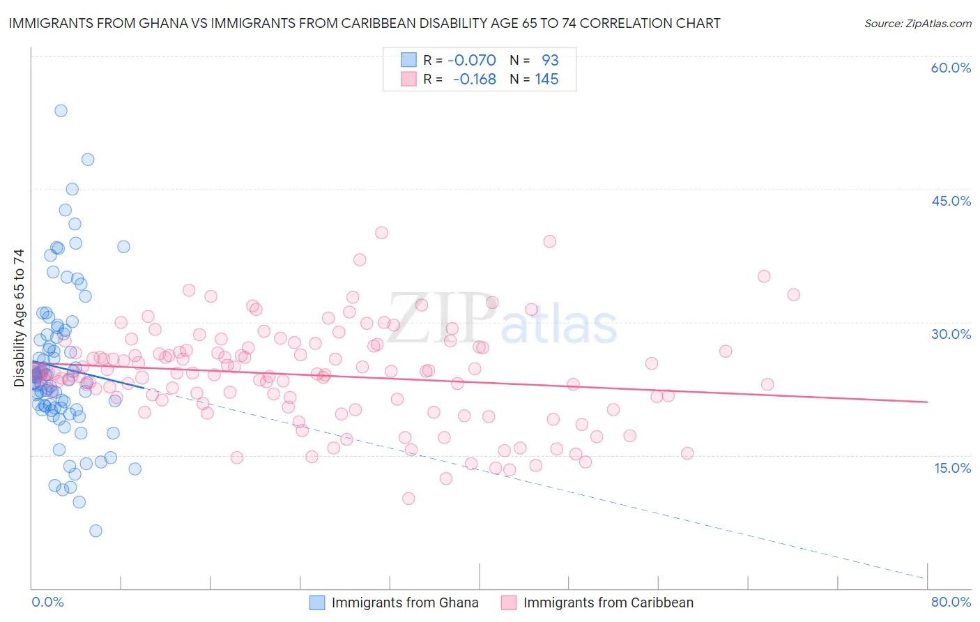 Immigrants from Ghana vs Immigrants from Caribbean Disability Age 65 to 74