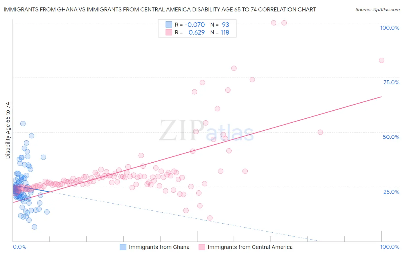 Immigrants from Ghana vs Immigrants from Central America Disability Age 65 to 74