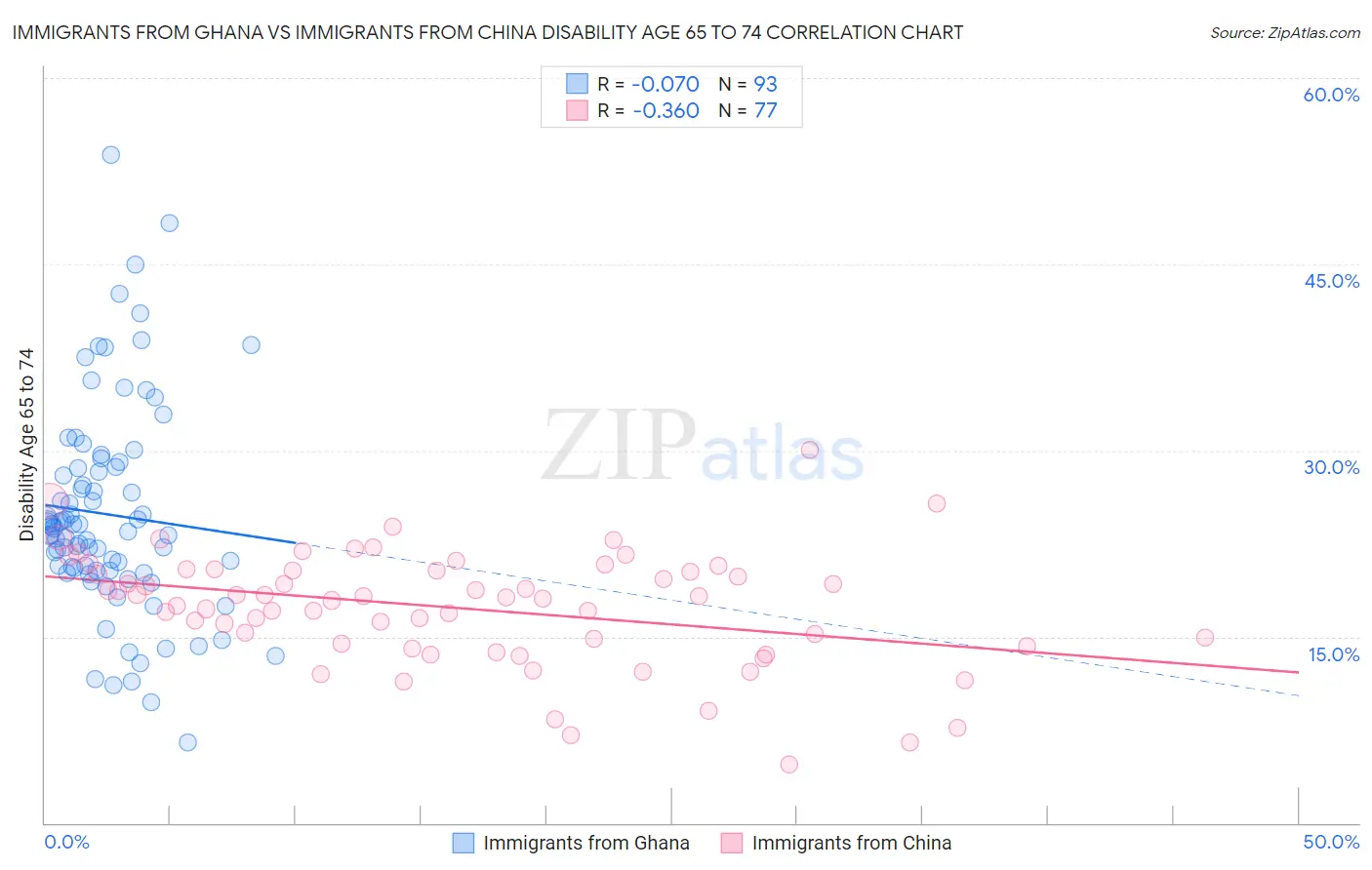 Immigrants from Ghana vs Immigrants from China Disability Age 65 to 74