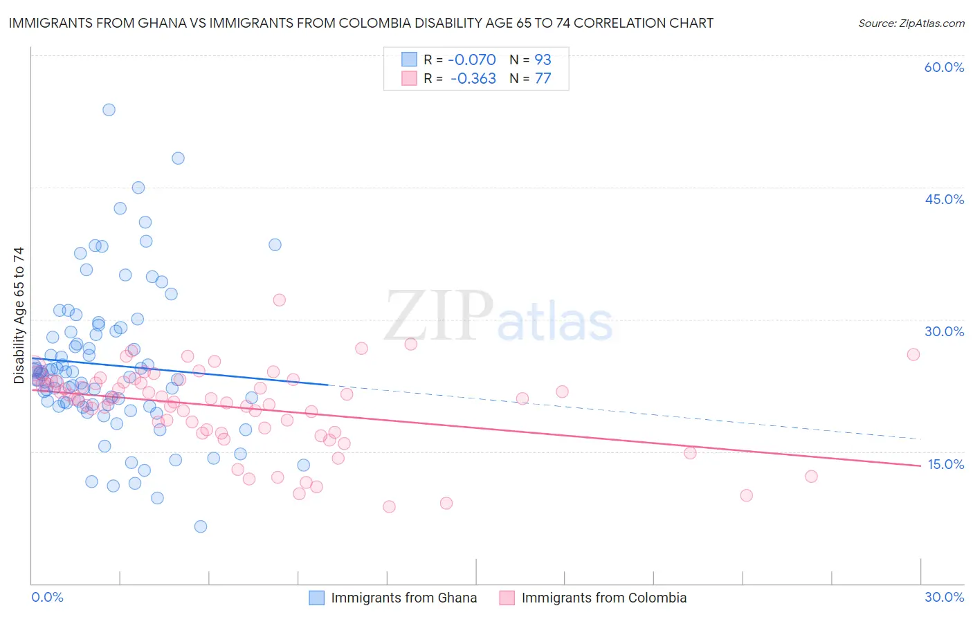 Immigrants from Ghana vs Immigrants from Colombia Disability Age 65 to 74