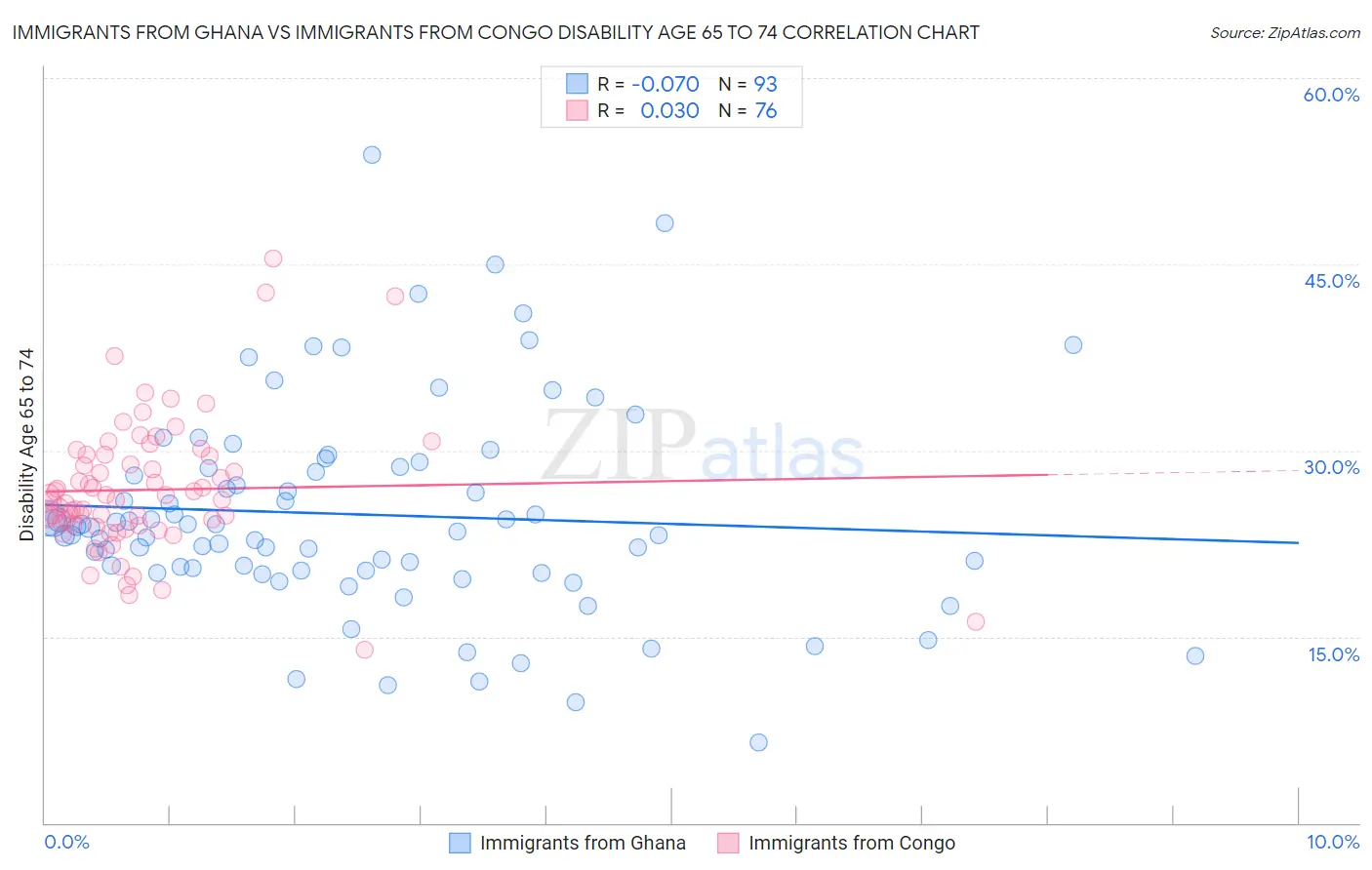 Immigrants from Ghana vs Immigrants from Congo Disability Age 65 to 74