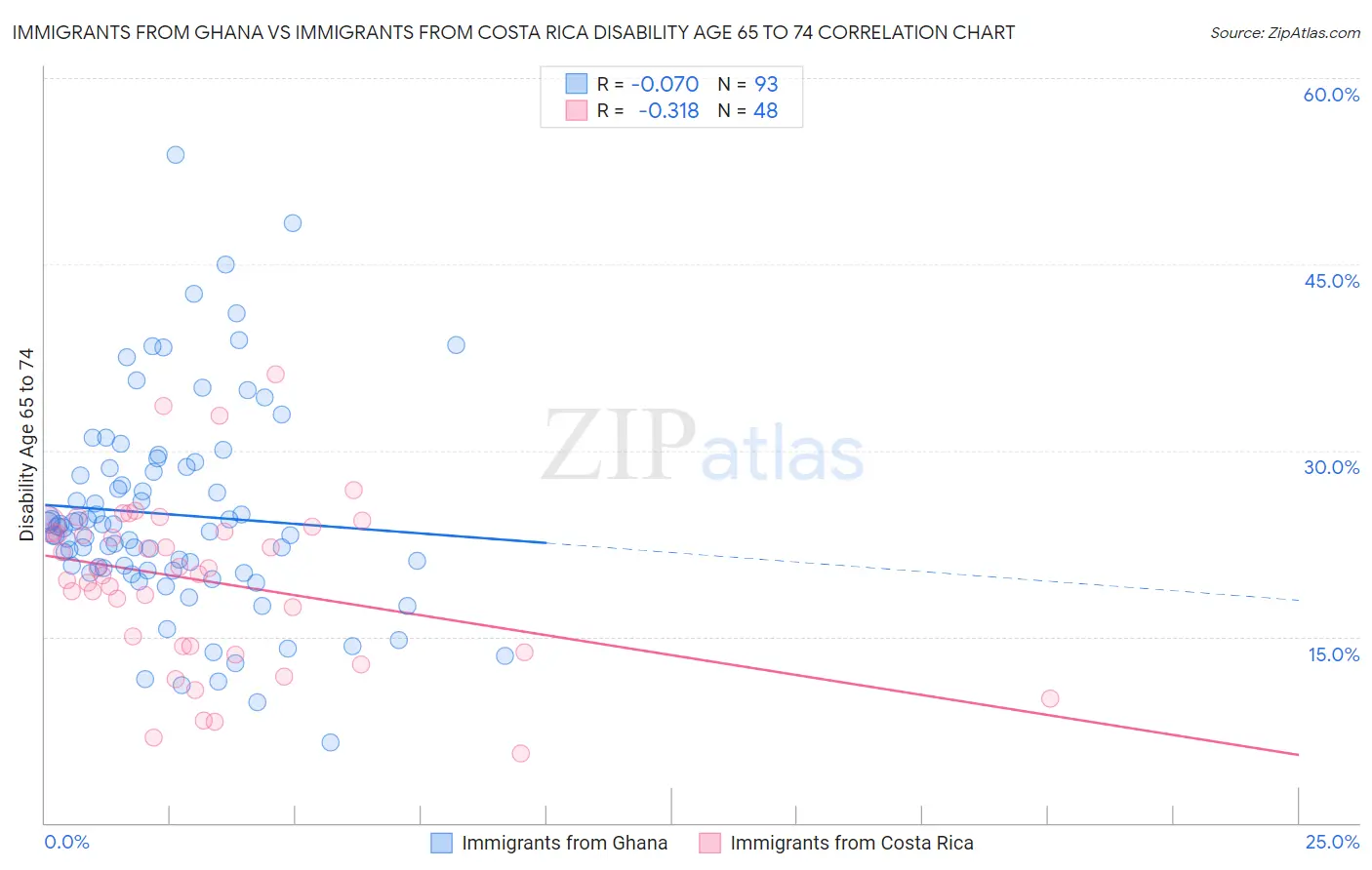 Immigrants from Ghana vs Immigrants from Costa Rica Disability Age 65 to 74