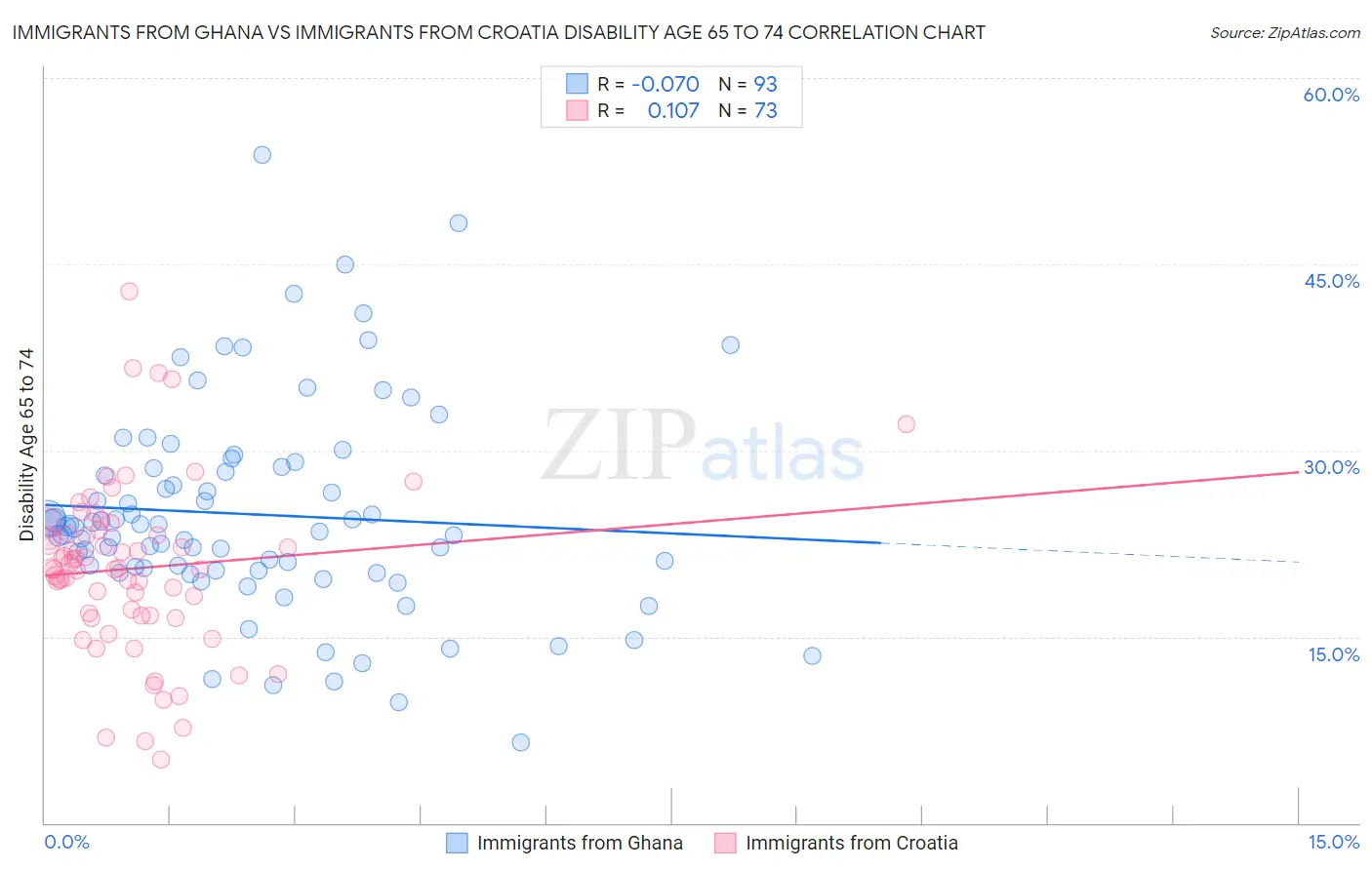 Immigrants from Ghana vs Immigrants from Croatia Disability Age 65 to 74