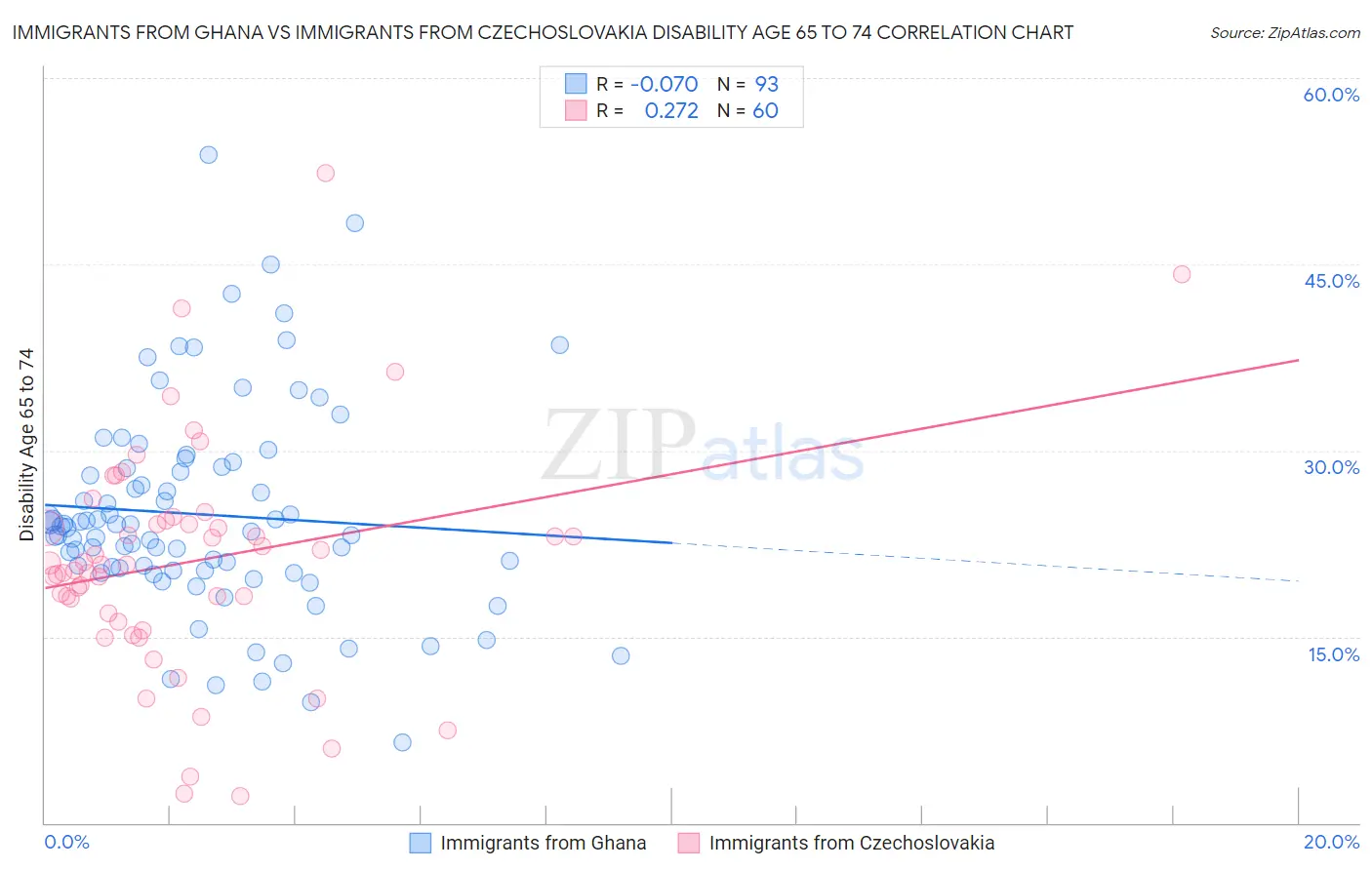 Immigrants from Ghana vs Immigrants from Czechoslovakia Disability Age 65 to 74