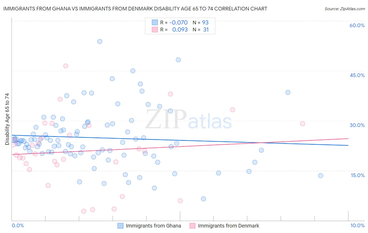 Immigrants from Ghana vs Immigrants from Denmark Disability Age 65 to 74