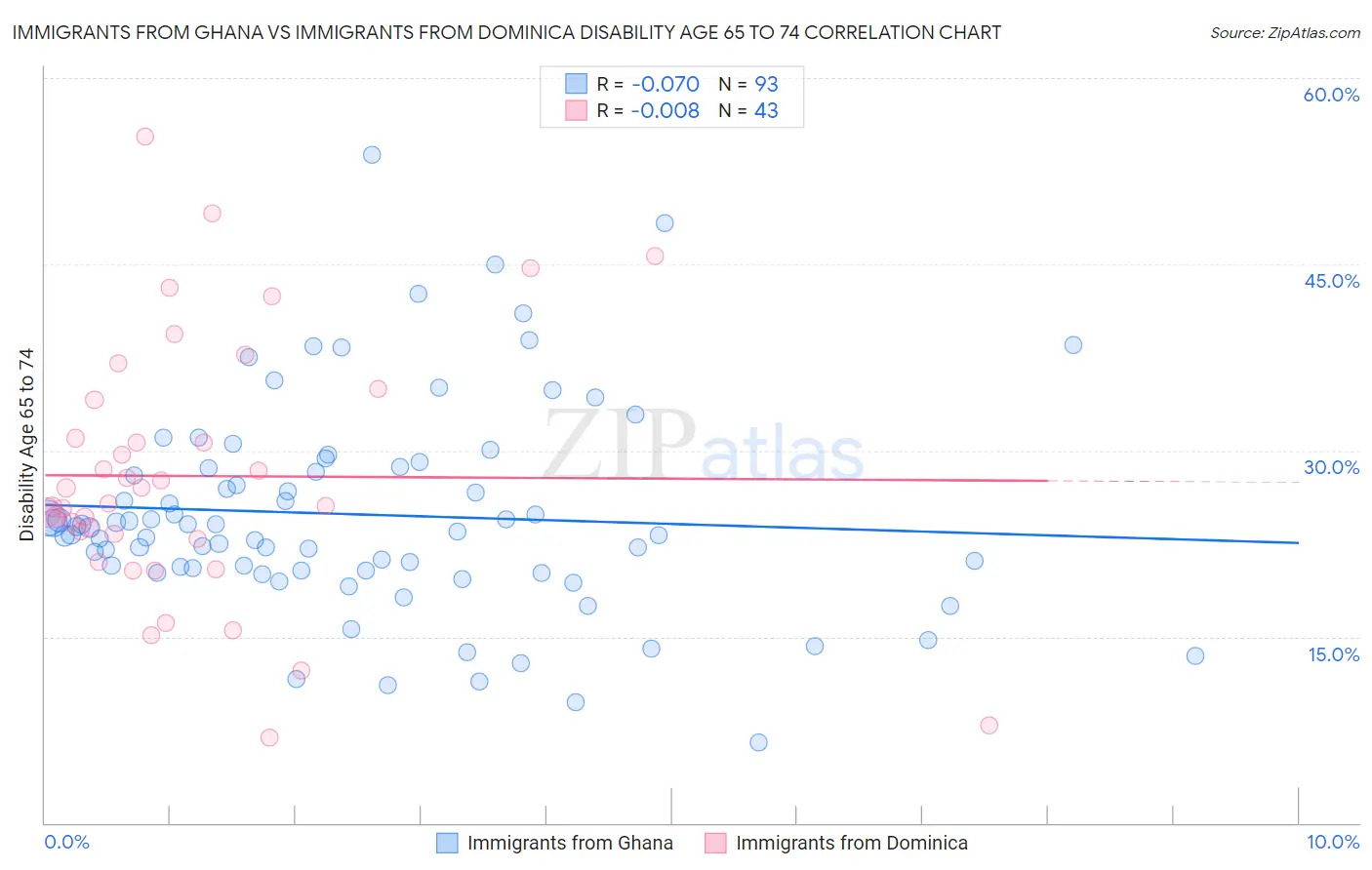 Immigrants from Ghana vs Immigrants from Dominica Disability Age 65 to 74