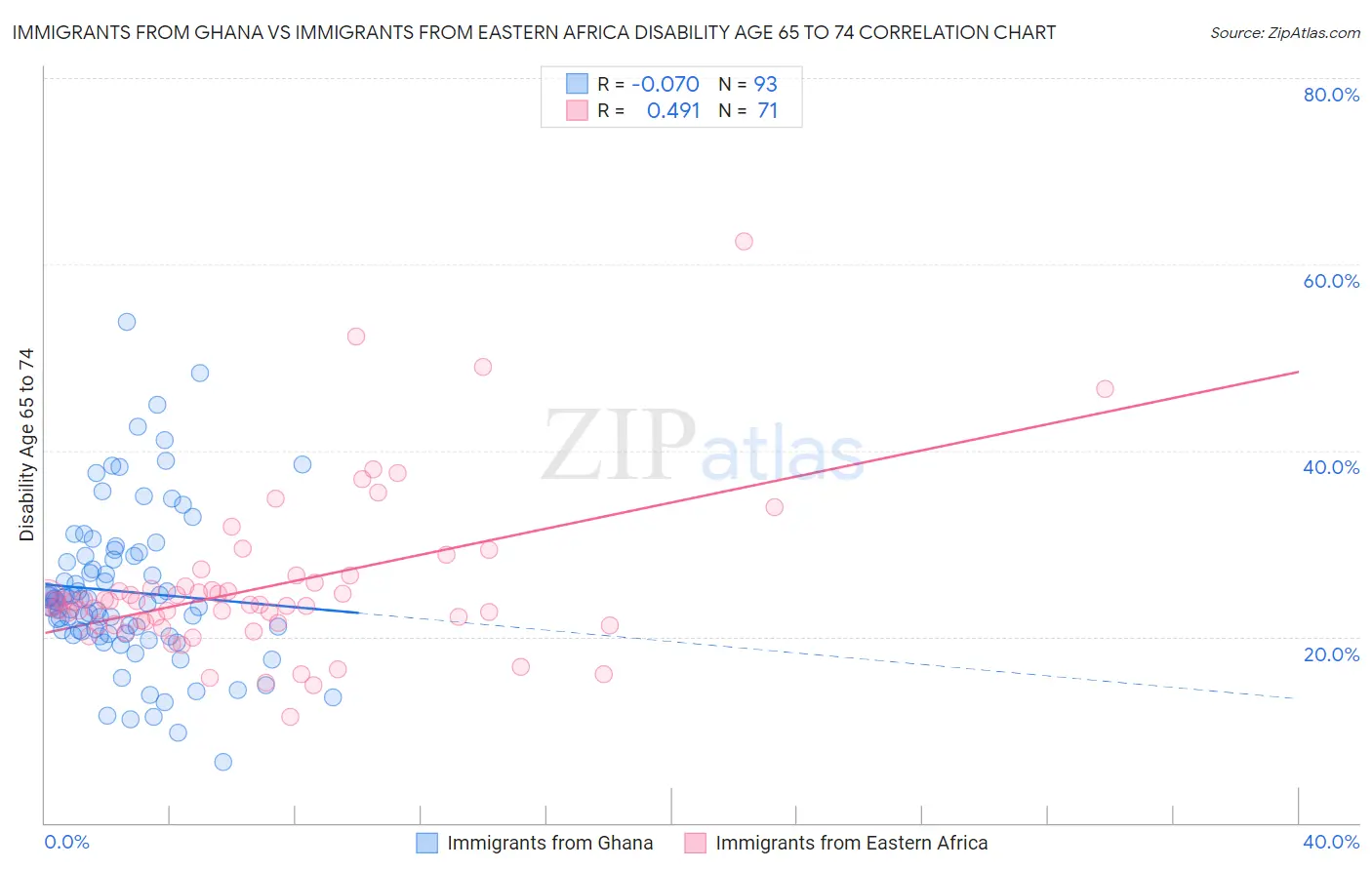 Immigrants from Ghana vs Immigrants from Eastern Africa Disability Age 65 to 74