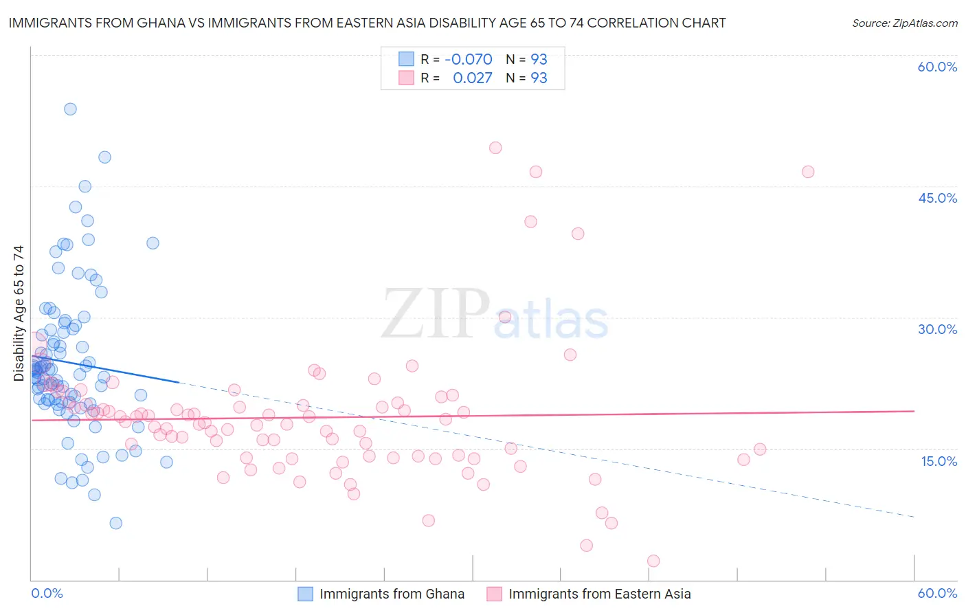 Immigrants from Ghana vs Immigrants from Eastern Asia Disability Age 65 to 74