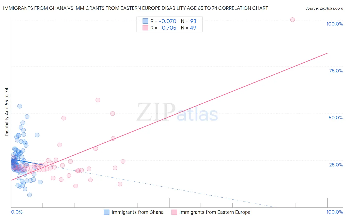 Immigrants from Ghana vs Immigrants from Eastern Europe Disability Age 65 to 74