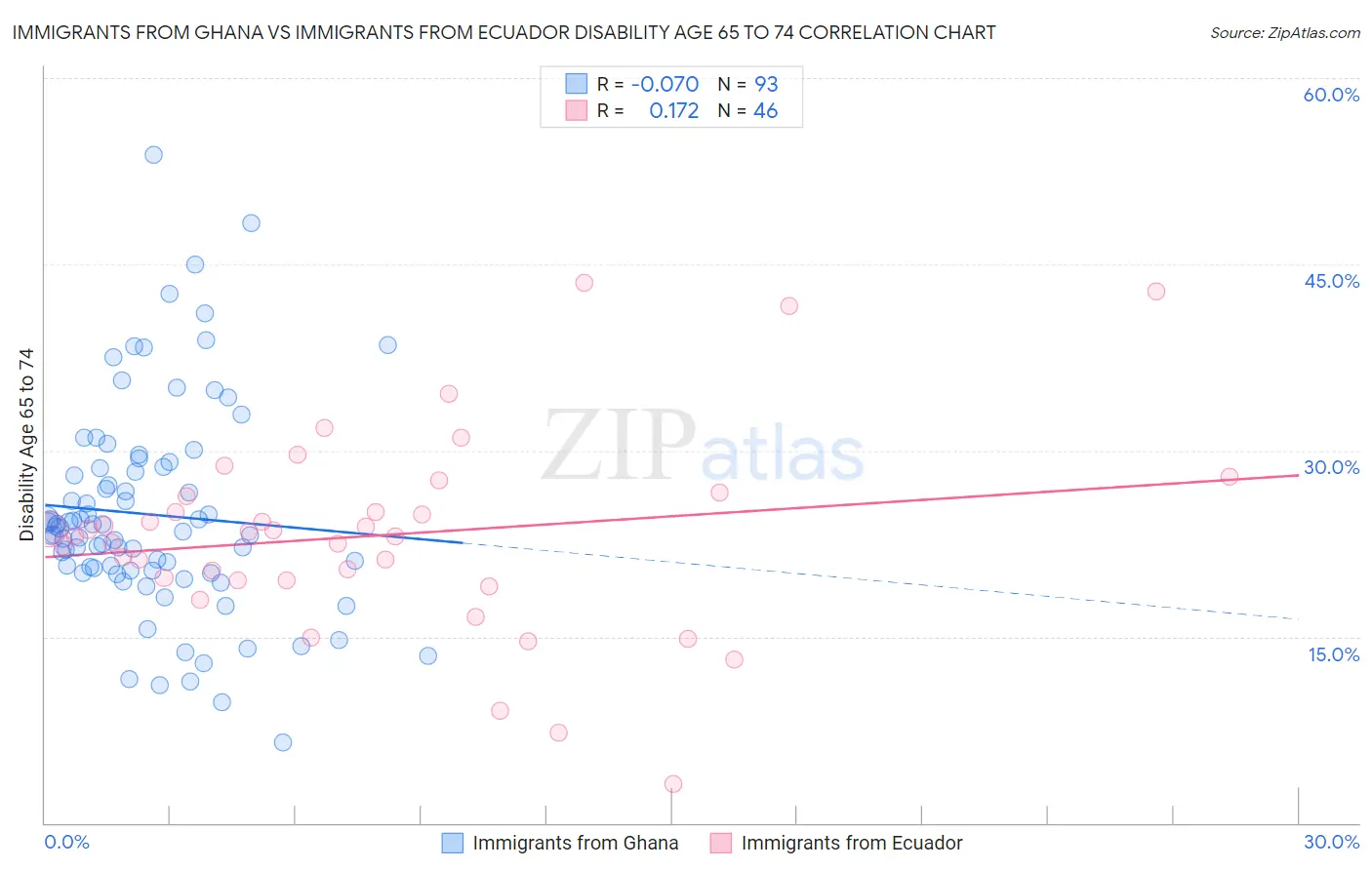Immigrants from Ghana vs Immigrants from Ecuador Disability Age 65 to 74